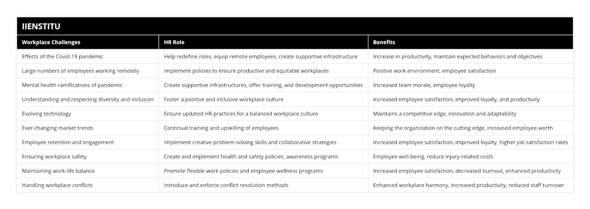 Effects of the Covid-19 pandemic, Help redefine roles, equip remote employees, create supportive infrastructure, Increase in productivity, maintain expected behaviors and objectives, Large numbers of employees working remotely, Implement policies to ensure productive and equitable workplaces, Positive work environment, employee satisfaction, Mental health ramifications of pandemic, Create supportive infrastructures, offer training, and development opportunities, Increased team morale, employee loyalty, Understanding and respecting diversity and inclusion, Foster a positive and inclusive workplace culture, Increased employee satisfaction, improved loyalty, and productivity, Evolving technology, Ensure updated HR practices for a balanced workplace culture, Maintains a competitive edge, innovation and adaptability, Ever-changing market trends, Continual training and upskilling of employees, Keeping the organization on the cutting edge, increased employee worth, Employee retention and engagement, Implement creative problem-solving skills and collaborative strategies, Increased employee satisfaction, improved loyalty, higher job satisfaction rates, Ensuring workplace safety, Create and implement health and safety policies, awareness programs, Employee well-being, reduce injury-related costs, Maintaining work-life balance, Promote flexible work policies and employee wellness programs, Increased employee satisfaction, decreased burnout, enhanced productivity, Handling workplace conflicts, Introduce and enforce conflict resolution methods, Enhanced workplace harmony, increased productivity, reduced staff turnover