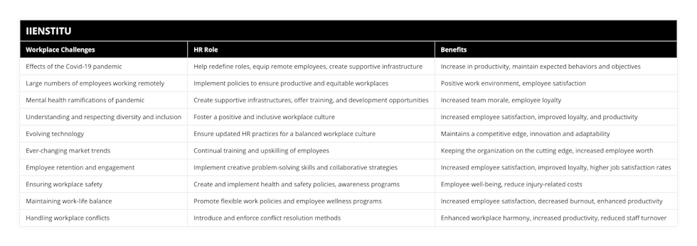 Effects of the Covid-19 pandemic, Help redefine roles, equip remote employees, create supportive infrastructure, Increase in productivity, maintain expected behaviors and objectives, Large numbers of employees working remotely, Implement policies to ensure productive and equitable workplaces, Positive work environment, employee satisfaction, Mental health ramifications of pandemic, Create supportive infrastructures, offer training, and development opportunities, Increased team morale, employee loyalty, Understanding and respecting diversity and inclusion, Foster a positive and inclusive workplace culture, Increased employee satisfaction, improved loyalty, and productivity, Evolving technology, Ensure updated HR practices for a balanced workplace culture, Maintains a competitive edge, innovation and adaptability, Ever-changing market trends, Continual training and upskilling of employees, Keeping the organization on the cutting edge, increased employee worth, Employee retention and engagement, Implement creative problem-solving skills and collaborative strategies, Increased employee satisfaction, improved loyalty, higher job satisfaction rates, Ensuring workplace safety, Create and implement health and safety policies, awareness programs, Employee well-being, reduce injury-related costs, Maintaining work-life balance, Promote flexible work policies and employee wellness programs, Increased employee satisfaction, decreased burnout, enhanced productivity, Handling workplace conflicts, Introduce and enforce conflict resolution methods, Enhanced workplace harmony, increased productivity, reduced staff turnover