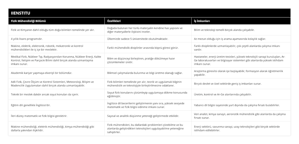 Fizik ve Kimyanın dahil olduğu tüm doğa bilimleri temelinde yer alır, Doğada bulunan her türlü materyalin kendine has yapısını ve diğer materyallerle ilişkisini inceler, Bilim ve teknoloji temelli birçok alanda çalışabilir, 4 yıllık lisans programıdır, Ülkemizde sadece 5 üniversitede okutulmaktadır, Az mezun olduğu için iş arama aşamasında kolaylık sağlar, Makine, elektrik, elektronik, robotik, mekatronik ve kontrol mühendislikleri ile iç içe bir meslektir, Farklı mühendislik disiplinler arasında köprü görevi görür, Farklı disiplinlerde uzmanlaşabilir, çok çeşitli alanlarda çalışma imkanı vardır, Medikal Fizik, Nükleer Tıp, Radyasyondan Korunma, Nükleer Enerji, Kalite Kontrol, İletişim ve Parçacık Bilimi dahil birçok alanda uzmanlaşma imkanı sunar, Bilim ve düşünceyi birleştiren, pratiğe dökülmeye hazır çözümlemeler üretir, Hastaneler, enerji üretim tesisleri, yüksek teknolojili sanayi kuruluşları, Ar-Ge laboratuvarları ve bilgisayar sistemleri gibi alanlarda yüksek istihdam imkanı sunar, Akademik kariyer yapmaya elverişli bir bölümdür, Bilimsel çalışmalarda bulunma ve bilgi üretme olanağı sağlar, Araştırma görevlisi olarak işe başlayabilir, formasyon alarak öğretmenlik yapabilir, Adli Fizik, Çevre Ölçüm ve Kontrol Sistemleri, Meteoroloji, Bilişim ve Madencilik Uygulamaları dahil birçok alanda uzmanlaşabilir, Fizik bilimleri temelinde yer alır, teorik ve uygulamalı bilginin mühendislik ve teknolojiyle birleştirilmesine odaklanır, Birçok devlet ve özel sektörde geniş iş imkanları sunar, Teknik bir meslek dalıdır ancak soyut konuları da içerir, Soyut fizik konularını çözümleyip uygulamaya dökme konusunda eğitilmiştir, Üretim, kontrol ve Ar-Ge alanlarında çalışabilir, Eğitim dili genellikle İngilizce'dir, İngilizce dil becerilerini geliştirmenin yanı sıra, yüksek seviyede matematik ve fizik bilgisi edinme imkanı sunar, Yabancı dil bilgisi sayesinde yurt dışında da çalışma fırsatı bulabilirler, İleri düzey matematik ve fizik bilgisi gerektirir, Sayısal ve analitik düşünme yeteneği geliştirmede etkilidir, Veri analizi, kimya sanayii, aeronotik mühendislik gibi alanlarda da çalışma fırsatı sunar, Makine mühendisliği, elektrik mühendisliği, kimya mühendisliği gibi dallarla yakından ilişkilidir, Fizik mühendisleri, bu dallardaki problemleri çözebilme ve bu alanlarda geliştirdikleri teknolojileri uygulayabilme yeteneğine sahiptirler, Enerji sektörü, savunma sanayi, uzay teknolojileri gibi birçok sektörde istihdam edilebilirler
