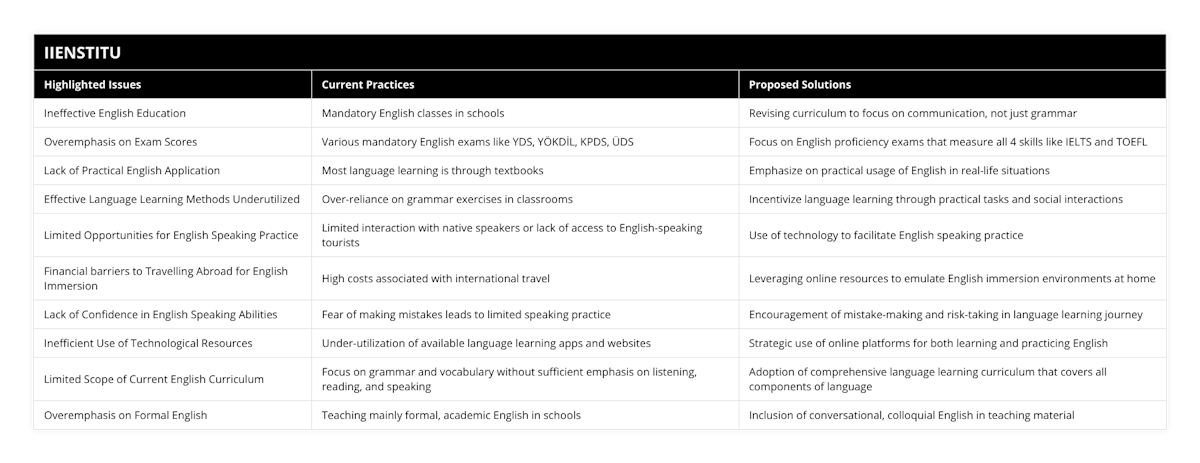 Ineffective English Education, Mandatory English classes in schools, Revising curriculum to focus on communication, not just grammar, Overemphasis on Exam Scores, Various mandatory English exams like YDS, YÖKDİL, KPDS, ÜDS, Focus on English proficiency exams that measure all 4 skills like IELTS and TOEFL, Lack of Practical English Application, Most language learning is through textbooks, Emphasize on practical usage of English in real-life situations, Effective Language Learning Methods Underutilized, Over-reliance on grammar exercises in classrooms, Incentivize language learning through practical tasks and social interactions, Limited Opportunities for English Speaking Practice, Limited interaction with native speakers or lack of access to English-speaking tourists, Use of technology to facilitate English speaking practice, Financial barriers to Travelling Abroad for English Immersion, High costs associated with international travel, Leveraging online resources to emulate English immersion environments at home, Lack of Confidence in English Speaking Abilities, Fear of making mistakes leads to limited speaking practice, Encouragement of mistake-making and risk-taking in language learning journey, Inefficient Use of Technological Resources, Under-utilization of available language learning apps and websites, Strategic use of online platforms for both learning and practicing English, Limited Scope of Current English Curriculum, Focus on grammar and vocabulary without sufficient emphasis on listening, reading, and speaking, Adoption of comprehensive language learning curriculum that covers all components of language, Overemphasis on Formal English, Teaching mainly formal, academic English in schools, Inclusion of conversational, colloquial English in teaching material