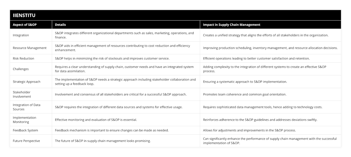 Integration, S&OP integrates different organizational departments such as sales, marketing, operations, and finance, Creates a unified strategy that aligns the efforts of all stakeholders in the organization, Resource Management, S&OP aids in efficient management of resources contributing to cost reduction and efficiency enhancement, Improving production scheduling, inventory management, and resource allocation decisions, Risk Reduction, S&OP helps in minimizing the risk of stockouts and improves customer service, Efficient operations leading to better customer satisfaction and retention, Challenges, Requires a clear understanding of supply chain, customer needs and have an integrated system for data assimilation, Adding complexity to the integration of different systems to create an effective S&OP process, Strategic Approach, The implementation of S&OP needs a strategic approach including stakeholder collaboration and setting up a feedback loop, Ensuring a systematic approach to S&OP implementation, Stakeholder Involvement, Involvement and consensus of all stakeholders are critical for a successful S&OP approach, Promotes team coherence and common goal orientation, Integration of Data Sources, S&OP requires the integration of different data sources and systems for effective usage, Requires sophisticated data management tools, hence adding to technology costs, Implementation Monitoring, Effective monitoring and evaluation of S&OP is essential, Reinforces adherence to the S&OP guidelines and addresses deviations swiftly, Feedback System, Feedback mechanism is important to ensure changes can be made as needed, Allows for adjustments and improvements in the S&OP process, Future Perspective, The future of S&OP in supply chain management looks promising, Can significantly enhance the performance of supply chain management with the successful implementation of S&OP