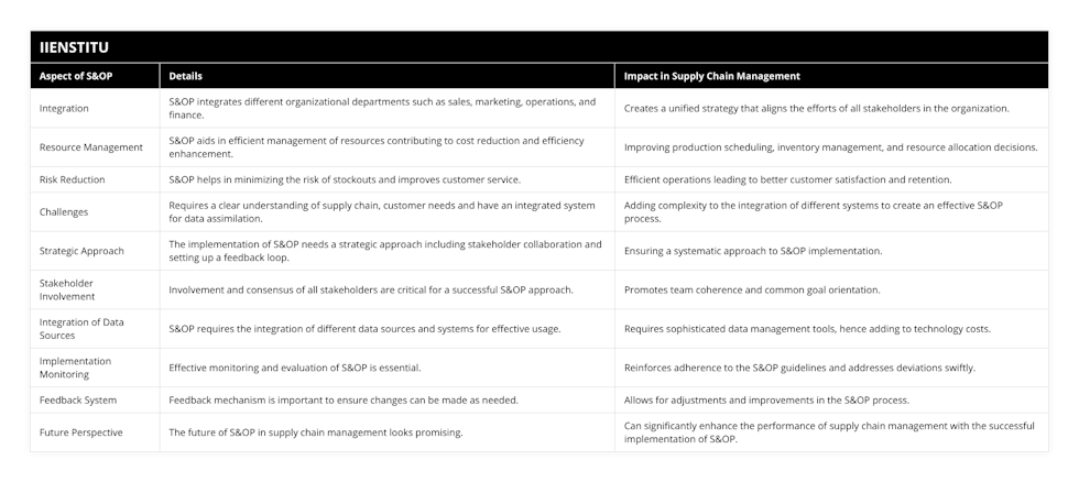 Integration, S&OP integrates different organizational departments such as sales, marketing, operations, and finance, Creates a unified strategy that aligns the efforts of all stakeholders in the organization, Resource Management, S&OP aids in efficient management of resources contributing to cost reduction and efficiency enhancement, Improving production scheduling, inventory management, and resource allocation decisions, Risk Reduction, S&OP helps in minimizing the risk of stockouts and improves customer service, Efficient operations leading to better customer satisfaction and retention, Challenges, Requires a clear understanding of supply chain, customer needs and have an integrated system for data assimilation, Adding complexity to the integration of different systems to create an effective S&OP process, Strategic Approach, The implementation of S&OP needs a strategic approach including stakeholder collaboration and setting up a feedback loop, Ensuring a systematic approach to S&OP implementation, Stakeholder Involvement, Involvement and consensus of all stakeholders are critical for a successful S&OP approach, Promotes team coherence and common goal orientation, Integration of Data Sources, S&OP requires the integration of different data sources and systems for effective usage, Requires sophisticated data management tools, hence adding to technology costs, Implementation Monitoring, Effective monitoring and evaluation of S&OP is essential, Reinforces adherence to the S&OP guidelines and addresses deviations swiftly, Feedback System, Feedback mechanism is important to ensure changes can be made as needed, Allows for adjustments and improvements in the S&OP process, Future Perspective, The future of S&OP in supply chain management looks promising, Can significantly enhance the performance of supply chain management with the successful implementation of S&OP