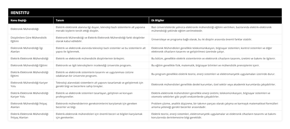 Elektronik Mühendisliği, Elektrik elektronik alanına ilgi duyan, teknoloji bazlı sistemlerin alt yapısına meraklı kişilerin tercih ettiği disiplin, Bazı üniversitelerde yalnızca elektronik mühendisliği eğitimi verilirken, bazılarında elektrik-elektronik mühendisliği şeklinde eğitim verilmektedir, Disiplinilere Göre Mühendislik Eğitimi, Elektronik Mühendisliği ve Elektrik-Elektronik Mühendisliği farklı disiplinler olarak kabul edilebilir, Üniversiteye ve programa bağlı olarak, bu iki disiplin arasında önemli farklar olabilir, Elektronik Mühendisliği İlgi Alanları, Elektrik ve elektronik alanında teknoloji bazlı sistemler ve bu sistemlerin alt yapısı ile ilgilenmek, Elektronik Mühendisleri genellikle telekomünikasyon, bilgisayar sistemleri, kontrol sistemleri ve diğer elektronik cihazların tasarımı ve geliştirilmesi üzerinde çalışır, Elektrik-Elektronik Mühendisliği, Elektrik ve elektronik mühendislik disiplinlerinin birleşimi, Bu bölüm, genellikle elektrik sistemlerinin ve elektronik cihazların tasarımı, üretimi ve bakımı ile ilgilenir, Elektronik Mühendisliği Eğitimi, Elektronik ve ilgili teknolojilerin incelendiği üniversite programı, Bu eğitim genellikle fizik, matematik, bilgisayar bilimleri ve mühendislik prensiplerini içerir, Elektrik-Elektronik Mühendisliği Eğitimi, Elektrik ve elektronik sistemlerin tasarımı ve uygulanması üstüne odaklanan bir üniversite programı, Bu program genellikle elektrik teorisi, enerji sistemleri ve elektromanyetik uygulamaları üzerinde durur, Elektronik Mühendisliği Kariyer Yolu, Teknoloji alanındaki sistemlerin alt yapısını tasarlamak ve geliştirmek için gerekli bilgi ve becerilere sahip bireyler, Elektronik mühendisleri genellikle devlet kurumları, özel sektör veya akademik kurumlarda çalışabilirler, Elektrik-Elektronik Mühendisliği Kariyer Yolu, Elektrik ve elektronik sistemleri tasarlayan, geliştiren ve koruyan profesyoneller, Elektrik-elektronik mühendisleri genellikle enerji üretimi, telekomünikasyon, bilgisayar sistemleri ve otomotiv sektörleri gibi çeşitli endüstrilerde çalışabilirler, Elektronik Mühendisliği İhtiyaç Alanları, Elektronik mühendislerinin gereksinimlerini karşılamak için gereken beceriler ve bilgi, Problem çözme, analitik düşünme, bir takımın parçası olarak çalışma ve karmaşık matematiksel formülleri anlama yeteneği gerekli beceriler arasındadir, Elektrik-Elektronik Mühendisliği İhtiyaç Alanları, Elektrik-elektronik mühendisleri için önemli beceri ve bilgileri karşılamak için gerekenler, Elektrik teorisi, enerji sistemleri, elektromanyetik uygulamalar ve elektronik cihazların tasarımı ve bakımı konularında derinlemesine bilgi gereklidir