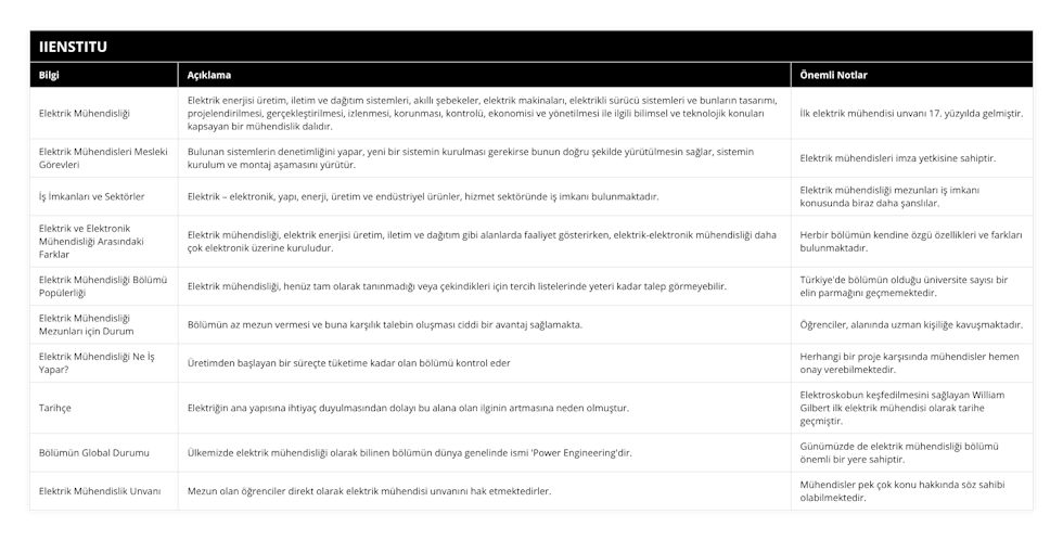 Elektrik Mühendisliği, Elektrik enerjisi üretim, iletim ve dağıtım sistemleri, akıllı şebekeler, elektrik makinaları, elektrikli sürücü sistemleri ve bunların tasarımı, projelendirilmesi, gerçekleştirilmesi, izlenmesi, korunması, kontrolü, ekonomisi ve yönetilmesi ile ilgili bilimsel ve teknolojik konuları kapsayan bir mühendislik dalıdır, İlk elektrik mühendisi unvanı 17 yüzyılda gelmiştir, Elektrik Mühendisleri Mesleki Görevleri, Bulunan sistemlerin denetimliğini yapar, yeni bir sistemin kurulması gerekirse bunun doğru şekilde yürütülmesin sağlar, sistemin kurulum ve montaj aşamasını yürütür, Elektrik mühendisleri imza yetkisine sahiptir, İş İmkanları ve Sektörler, Elektrik – elektronik, yapı, enerji, üretim ve endüstriyel ürünler, hizmet sektöründe iş imkanı bulunmaktadır, Elektrik mühendisliği mezunları iş imkanı konusunda biraz daha şanslılar, Elektrik ve Elektronik Mühendisliği Arasındaki Farklar, Elektrik mühendisliği, elektrik enerjisi üretim, iletim ve dağıtım gibi alanlarda faaliyet gösterirken, elektrik-elektronik mühendisliği daha çok elektronik üzerine kuruludur, Herbir bölümün kendine özgü özellikleri ve farkları bulunmaktadır, Elektrik Mühendisliği Bölümü Popülerliği, Elektrik mühendisliği, henüz tam olarak tanınmadığı veya çekindikleri için tercih listelerinde yeteri kadar talep görmeyebilir, Türkiye'de bölümün olduğu üniversite sayısı bir elin parmağını geçmemektedir, Elektrik Mühendisliği Mezunları için Durum, Bölümün az mezun vermesi ve buna karşılık talebin oluşması ciddi bir avantaj sağlamakta, Öğrenciler, alanında uzman kişiliğe kavuşmaktadır, Elektrik Mühendisliği Ne İş Yapar?, Üretimden başlayan bir süreçte tüketime kadar olan bölümü kontrol eder, Herhangi bir proje karşısında mühendisler hemen onay verebilmektedir, Tarihçe, Elektriğin ana yapısına ihtiyaç duyulmasından dolayı bu alana olan ilginin artmasına neden olmuştur, Elektroskobun keşfedilmesini sağlayan William Gilbert ilk elektrik mühendisi olarak tarihe geçmiştir, Bölümün Global Durumu, Ülkemizde elektrik mühendisliği olarak bilinen bölümün dünya genelinde ismi 'Power Engineering'dir, Günümüzde de elektrik mühendisliği bölümü önemli bir yere sahiptir, Elektrik Mühendislik Unvanı, Mezun olan öğrenciler direkt olarak elektrik mühendisi unvanını hak etmektedirler, Mühendisler pek çok konu hakkında söz sahibi olabilmektedir