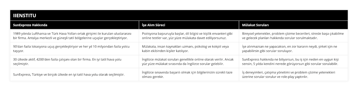 1989 yılında Lufthansa ve Türk Hava Yolları ortak girişimi ile kurulan uluslararası bir firma Antalya merkezli ve güneşli tatil bölgelerine uçuşlar gerçekleştiriyor, Pozisyona başvuruyla başlar, dil bilgisi ve kişilik envanteri gibi online testler var, yüz yüze mülakata davet ediliyorsunuz, Bireysel yetenekler, problem çözme becerileri, stresle başa çıkabilme ve gelecek planları hakkında sorular sorulmaktadır, 90'dan fazla lokasyona uçuş gerçekleştiriyor ve her yıl 10 milyondan fazla yolcu taşıyor, Mülakata, insan kaynakları uzmanı, psikolog ve kokpit veya kabin ekibinden kişiler katılıyor, İşe alınmazsan ne yapacaksın, en zor kararın neydi, şirket için ne yapabilirsin gibi sorular soruluyor, 30 ülkede aktif, 4200'den fazla çalışanı olan bir firma En iyi tatil hava yolu seçilmiştir, İngilizce mülakat soruları genellikle online olarak verilir Ancak yüz yüze mülakat sırasında da İngilizce sorular gelebilir, SunExpress hakkında ne biliyorsun, bu iş için neden en uygun kişi sensin, 5 yılda kendini nerede görüyorsun gibi sorular sorulabilir, SunExpress, Türkiye ve birçok ülkede en iyi tatil hava yolu olarak seçilmiştir, İngilizce sınavında başarılı olmak için bilgilerinizin sürekli taze olması gerekir, İş deneyimleri, çatışma yönetimi ve problem çözme yetenekleri üzerine sorular sorulur ve role-play yaptırılır