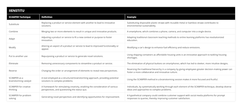 Substitute, Replacing a product or service element with another to lead to innovative solutions, Substituting disposable plastic straws with reusable metal or bamboo straws contributes to environmental sustainability, Combine, Merging two or more elements to result in unique and innovative products, A smartphone, which combines a phone, camera, and computer into a single device, Adapt, Adjusting a product or service to fit a new context or purpose to foster innovation, Adapting traditional classroom teaching methods to online learning platforms has revolutionized education, Modify, Altering an aspect of a product or service to lead to improved functionality or appeal, Modifying a car's design to enhance fuel efficiency and reduce emissions, Put to another use, Repurposing a product or service to generate novel solutions, Using shipping containers as affordable housing units is an innovative approach to tackling housing shortages, Eliminate, Removing unnecessary components to streamline a product or service, The elimination of physical buttons on smartphones, which has led to sleeker, more intuitive designs, Reverse, Changing the order or arrangement of elements to reveal new perspectives, Reversing the traditional hierarchy in a company by giving employees greater decision-making power can foster a more collaborative and innovative culture, SCAMPER as a brainstorming catalyst, A tool employed as a structured brainstorming approach, providing potential solutions to complex problems, Using the SCAMPER method in a brainstorming session makes it more focused and fruitful, SCAMPER for creative thinking, A framework for stimulating creativity, enabling the consideration of various perspectives, and questioning the status quo, Individuals, by systematically working through each element of the SCAMPER technique, develop diverse ideas and approaches to complex problems, SCAMPER for problem solving, Generating novel perspectives and identifying opportunities for improvement, A hypothetical company could combine customer support with social media platforms for prompt responses to queries, thereby improving customer satisfaction