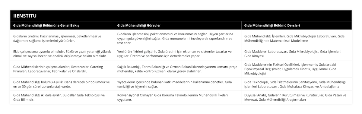 Gıdaların üretimi, hazırlanması, işlenmesi, paketlenmesi ve dağıtımını sağlama işlemlerini yürütürler, Gıdaların işlenmesini, paketlenmesini ve korunmasını sağlar Hijyen şartlarına uygun gıda güvenliğini sağlar Gıda numunelerini inceleyerek raporlandırır ve test eder, Gıda Mühendisliği İşlemleri, Gıda Mikrobiyolojisi Laboratuvarı, Gıda Mühendisliğinde Matematiksel Modelleme, Ekip çalışmasına uyumlu olmalıdır Sözlü ve yazılı yeteneği yüksek olmalı ve sayısal beceri ve analitik düşünmeye hakim olmalıdır, Yeni ürün fikirleri geliştirir Gıda üretimi için ekipman ve sistemler tasarlar ve uygular Üretim ve performans için denetlemeler yapar, Gıda Maddeleri Laboratuvarı, Gıda Mikrobiyolojisi, Gıda İşlemleri, Gıda Kimyası, Gıda Mühendislerinin çalışma alanları; Restoranlar, Catering Firmaları, Laboratuvarlar, Fabrikalar ve Ofislerdir, Sağlık Bakanlığı, Tarım Bakanlığı ve Orman Bakanlıklarında yatırım uzmanı, proje mühendisi, kalite kontrol uzmanı olarak görev alabilirler, Gıda Maddelerinin Fiziksel Özellikleri, İşlenmemiş Gıdalardaki Biyokimyasal Değişimler, Uygulamalı Kinetik, Uygulamalı Gıda Mikrobiyolojisi, Gıda Mühendisliği bölümü 4 yıllık lisans dereceli bir bölümdür ve en az 30 gün süreli zorunlu stajı vardır, Yiyeceklerin içerisinde bulunan katkı maddelerinin kullanımını denetler Gıda temizliği ve hijyenini sağlar, Gıda Teknolojisi, Gıda İşletmelerinin Sanitasyonu, Gıda Mühendisliği İşlemleri Laboratuvarı  , Gıda Muhafaza Kimyası ve Ambalajlama, Gıda Mühendisliği iki dala ayrılır Bu dallar Gıda Teknolojisi ve Gıda Bilimidir, Konvansiyonel Olmayan Gıda Koruma Teknolojilerinin Mühendislik İlkeleri uygulanır, Duyusal Analiz, Gıdaların Kurutulması ve Kurutucular, Gıda Pazarı ve Mevzuat, Gıda Mühendisliği Araştırmaları