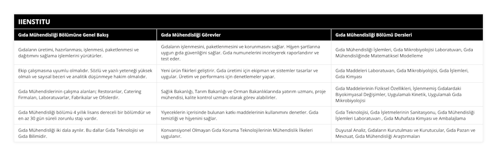 Gıdaların üretimi, hazırlanması, işlenmesi, paketlenmesi ve dağıtımını sağlama işlemlerini yürütürler, Gıdaların işlenmesini, paketlenmesini ve korunmasını sağlar Hijyen şartlarına uygun gıda güvenliğini sağlar Gıda numunelerini inceleyerek raporlandırır ve test eder, Gıda Mühendisliği İşlemleri, Gıda Mikrobiyolojisi Laboratuvarı, Gıda Mühendisliğinde Matematiksel Modelleme, Ekip çalışmasına uyumlu olmalıdır Sözlü ve yazılı yeteneği yüksek olmalı ve sayısal beceri ve analitik düşünmeye hakim olmalıdır, Yeni ürün fikirleri geliştirir Gıda üretimi için ekipman ve sistemler tasarlar ve uygular Üretim ve performans için denetlemeler yapar, Gıda Maddeleri Laboratuvarı, Gıda Mikrobiyolojisi, Gıda İşlemleri, Gıda Kimyası, Gıda Mühendislerinin çalışma alanları; Restoranlar, Catering Firmaları, Laboratuvarlar, Fabrikalar ve Ofislerdir, Sağlık Bakanlığı, Tarım Bakanlığı ve Orman Bakanlıklarında yatırım uzmanı, proje mühendisi, kalite kontrol uzmanı olarak görev alabilirler, Gıda Maddelerinin Fiziksel Özellikleri, İşlenmemiş Gıdalardaki Biyokimyasal Değişimler, Uygulamalı Kinetik, Uygulamalı Gıda Mikrobiyolojisi, Gıda Mühendisliği bölümü 4 yıllık lisans dereceli bir bölümdür ve en az 30 gün süreli zorunlu stajı vardır, Yiyeceklerin içerisinde bulunan katkı maddelerinin kullanımını denetler Gıda temizliği ve hijyenini sağlar, Gıda Teknolojisi, Gıda İşletmelerinin Sanitasyonu, Gıda Mühendisliği İşlemleri Laboratuvarı  , Gıda Muhafaza Kimyası ve Ambalajlama, Gıda Mühendisliği iki dala ayrılır Bu dallar Gıda Teknolojisi ve Gıda Bilimidir, Konvansiyonel Olmayan Gıda Koruma Teknolojilerinin Mühendislik İlkeleri uygulanır, Duyusal Analiz, Gıdaların Kurutulması ve Kurutucular, Gıda Pazarı ve Mevzuat, Gıda Mühendisliği Araştırmaları