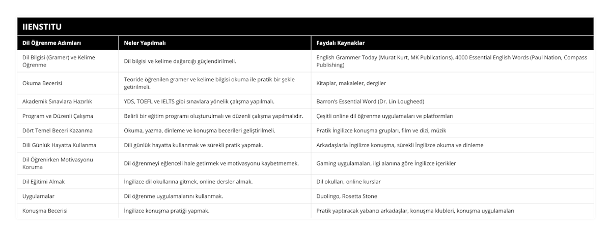 Dil Bilgisi (Gramer) ve Kelime Öğrenme, Dil bilgisi ve kelime dağarcığı güçlendirilmeli, English Grammer Today (Murat Kurt, MK Publications), 4000 Essential English Words (Paul Nation, Compass Publishing), Okuma Becerisi, Teoride öğrenilen gramer ve kelime bilgisi okuma ile pratik bir şekle getirilmeli, Kitaplar, makaleler, dergiler, Akademik Sınavlara Hazırlık, YDS, TOEFL ve IELTS gibi sınavlara yönelik çalışma yapılmalı, Barron’s Essential Word (Dr Lin Lougheed), Program ve Düzenli Çalışma, Belirli bir eğitim programı oluşturulmalı ve düzenli çalışma yapılmalıdır, Çeşitli online dil öğrenme uygulamaları ve platformları, Dört Temel Beceri Kazanma, Okuma, yazma, dinleme ve konuşma becerileri geliştirilmeli, Pratik İngilizce konuşma grupları, film ve dizi, müzik, Dili Günlük Hayatta Kullanma, Dili günlük hayatta kullanmak ve sürekli pratik yapmak, Arkadaşlarla İngilizce konuşma, sürekli İngilizce okuma ve dinleme, Dil Öğrenirken Motivasyonu Koruma, Dil öğrenmeyi eğlenceli hale getirmek ve motivasyonu kaybetmemek, Gaming uygulamaları, ilgi alanına göre İngilizce içerikler, Dil Eğitimi Almak, İngilizce dil okullarına gitmek, online dersler almak, Dil okulları, online kurslar, Uygulamalar, Dil öğrenme uygulamalarını kullanmak, Duolingo, Rosetta Stone, Konuşma Becerisi, İngilizce konuşma pratiği yapmak, Pratik yaptıracak yabancı arkadaşlar, konuşma klubleri, konuşma uygulamaları
