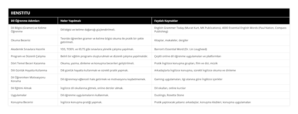 Dil Bilgisi (Gramer) ve Kelime Öğrenme, Dil bilgisi ve kelime dağarcığı güçlendirilmeli, English Grammer Today (Murat Kurt, MK Publications), 4000 Essential English Words (Paul Nation, Compass Publishing), Okuma Becerisi, Teoride öğrenilen gramer ve kelime bilgisi okuma ile pratik bir şekle getirilmeli, Kitaplar, makaleler, dergiler, Akademik Sınavlara Hazırlık, YDS, TOEFL ve IELTS gibi sınavlara yönelik çalışma yapılmalı, Barron’s Essential Word (Dr Lin Lougheed), Program ve Düzenli Çalışma, Belirli bir eğitim programı oluşturulmalı ve düzenli çalışma yapılmalıdır, Çeşitli online dil öğrenme uygulamaları ve platformları, Dört Temel Beceri Kazanma, Okuma, yazma, dinleme ve konuşma becerileri geliştirilmeli, Pratik İngilizce konuşma grupları, film ve dizi, müzik, Dili Günlük Hayatta Kullanma, Dili günlük hayatta kullanmak ve sürekli pratik yapmak, Arkadaşlarla İngilizce konuşma, sürekli İngilizce okuma ve dinleme, Dil Öğrenirken Motivasyonu Koruma, Dil öğrenmeyi eğlenceli hale getirmek ve motivasyonu kaybetmemek, Gaming uygulamaları, ilgi alanına göre İngilizce içerikler, Dil Eğitimi Almak, İngilizce dil okullarına gitmek, online dersler almak, Dil okulları, online kurslar, Uygulamalar, Dil öğrenme uygulamalarını kullanmak, Duolingo, Rosetta Stone, Konuşma Becerisi, İngilizce konuşma pratiği yapmak, Pratik yaptıracak yabancı arkadaşlar, konuşma klubleri, konuşma uygulamaları