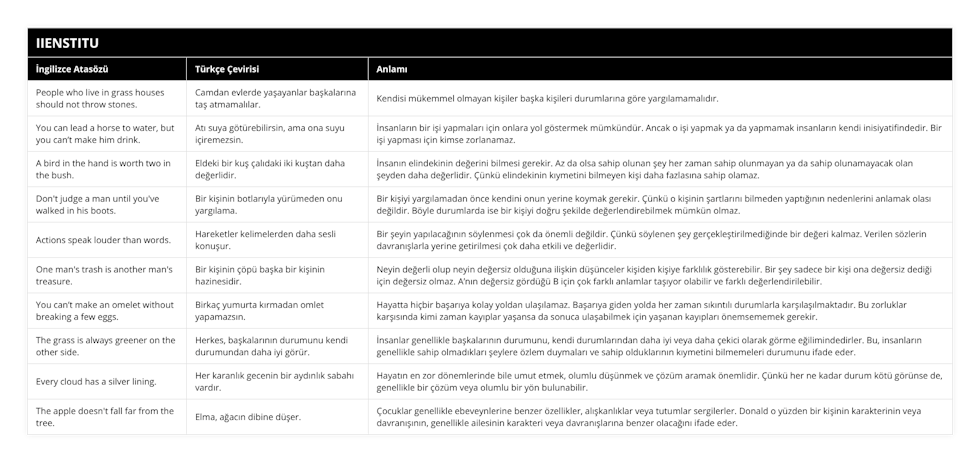 People who live in grass houses should not throw stones, Camdan evlerde yaşayanlar başkalarına taş atmamalılar, Kendisi mükemmel olmayan kişiler başka kişileri durumlarına göre yargılamamalıdır, You can lead a horse to water, but you can’t make him drink, Atı suya götürebilirsin, ama ona suyu içiremezsin, İnsanların bir işi yapmaları için onlara yol göstermek mümkündür Ancak o işi yapmak ya da yapmamak insanların kendi inisiyatifindedir Bir işi yapması için kimse zorlanamaz, A bird in the hand is worth two in the bush, Eldeki bir kuş çalıdaki iki kuştan daha değerlidir, İnsanın elindekinin değerini bilmesi gerekir Az da olsa sahip olunan şey her zaman sahip olunmayan ya da sahip olunamayacak olan şeyden daha değerlidir Çünkü elindekinin kıymetini bilmeyen kişi daha fazlasına sahip olamaz, Don't judge a man until you've walked in his boots, Bir kişinin botlarıyla yürümeden onu yargılama, Bir kişiyi yargılamadan önce kendini onun yerine koymak gerekir Çünkü o kişinin şartlarını bilmeden yaptığının nedenlerini anlamak olası değildir Böyle durumlarda ise bir kişiyi doğru şekilde değerlendirebilmek mümkün olmaz, Actions speak louder than words, Hareketler kelimelerden daha sesli konuşur, Bir şeyin yapılacağının söylenmesi çok da önemli değildir Çünkü söylenen şey gerçekleştirilmediğinde bir değeri kalmaz Verilen sözlerin davranışlarla yerine getirilmesi çok daha etkili ve değerlidir, One man's trash is another man's treasure, Bir kişinin çöpü başka bir kişinin hazinesidir, Neyin değerli olup neyin değersiz olduğuna ilişkin düşünceler kişiden kişiye farklılık gösterebilir Bir şey sadece bir kişi ona değersiz dediği için değersiz olmaz A’nın değersiz gördüğü B için çok farklı anlamlar taşıyor olabilir ve farklı değerlendirilebilir, You can’t make an omelet without breaking a few eggs, Birkaç yumurta kırmadan omlet yapamazsın, Hayatta hiçbir başarıya kolay yoldan ulaşılamaz Başarıya giden yolda her zaman sıkıntılı durumlarla karşılaşılmaktadır Bu zorluklar karşısında kimi zaman kayıplar yaşansa da sonuca ulaşabilmek için yaşanan kayıpları önemsememek gerekir, The grass is always greener on the other side, Herkes, başkalarının durumunu kendi durumundan daha iyi görür, İnsanlar genellikle başkalarının durumunu, kendi durumlarından daha iyi veya daha çekici olarak görme eğilimindedirler Bu, insanların genellikle sahip olmadıkları şeylere özlem duymaları ve sahip olduklarının kıymetini bilmemeleri durumunu ifade eder, Every cloud has a silver lining, Her karanlık gecenin bir aydınlık sabahı vardır, Hayatın en zor dönemlerinde bile umut etmek, olumlu düşünmek ve çözüm aramak önemlidir Çünkü her ne kadar durum kötü görünse de, genellikle bir çözüm veya olumlu bir yön bulunabilir, The apple doesn't fall far from the tree, Elma, ağacın dibine düşer, Çocuklar genellikle ebeveynlerine benzer özellikler, alışkanlıklar veya tutumlar sergilerler Donald o yüzden bir kişinin karakterinin veya davranışının, genellikle ailesinin karakteri veya davranışlarına benzer olacağını ifade eder