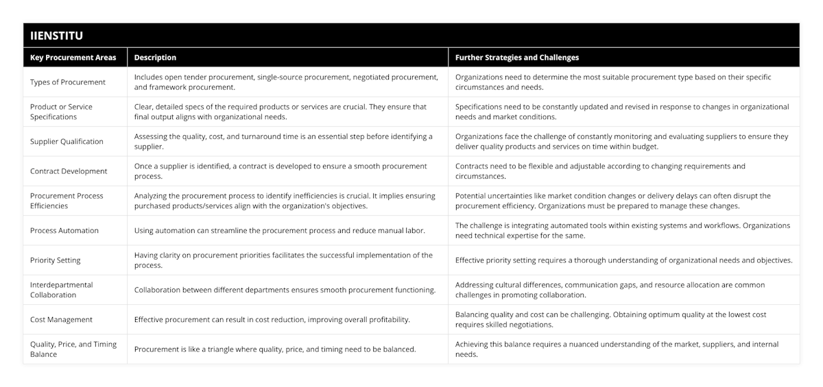 Types of Procurement, Includes open tender procurement, single-source procurement, negotiated procurement, and framework procurement, Organizations need to determine the most suitable procurement type based on their specific circumstances and needs, Product or Service Specifications, Clear, detailed specs of the required products or services are crucial They ensure that final output aligns with organizational needs, Specifications need to be constantly updated and revised in response to changes in organizational needs and market conditions, Supplier Qualification, Assessing the quality, cost, and turnaround time is an essential step before identifying a supplier, Organizations face the challenge of constantly monitoring and evaluating suppliers to ensure they deliver quality products and services on time within budget, Contract Development, Once a supplier is identified, a contract is developed to ensure a smooth procurement process, Contracts need to be flexible and adjustable according to changing requirements and circumstances, Procurement Process Efficiencies, Analyzing the procurement process to identify inefficiencies is crucial It implies ensuring purchased products/services align with the organization's objectives, Potential uncertainties like market condition changes or delivery delays can often disrupt the procurement efficiency Organizations must be prepared to manage these changes, Process Automation, Using automation can streamline the procurement process and reduce manual labor, The challenge is integrating automated tools within existing systems and workflows Organizations need technical expertise for the same, Priority Setting, Having clarity on procurement priorities facilitates the successful implementation of the process, Effective priority setting requires a thorough understanding of organizational needs and objectives, Interdepartmental Collaboration, Collaboration between different departments ensures smooth procurement functioning, Addressing cultural differences, communication gaps, and resource allocation are common challenges in promoting collaboration, Cost Management, Effective procurement can result in cost reduction, improving overall profitability, Balancing quality and cost can be challenging Obtaining optimum quality at the lowest cost requires skilled negotiations, Quality, Price, and Timing Balance, Procurement is like a triangle where quality, price, and timing need to be balanced, Achieving this balance requires a nuanced understanding of the market, suppliers, and internal needs