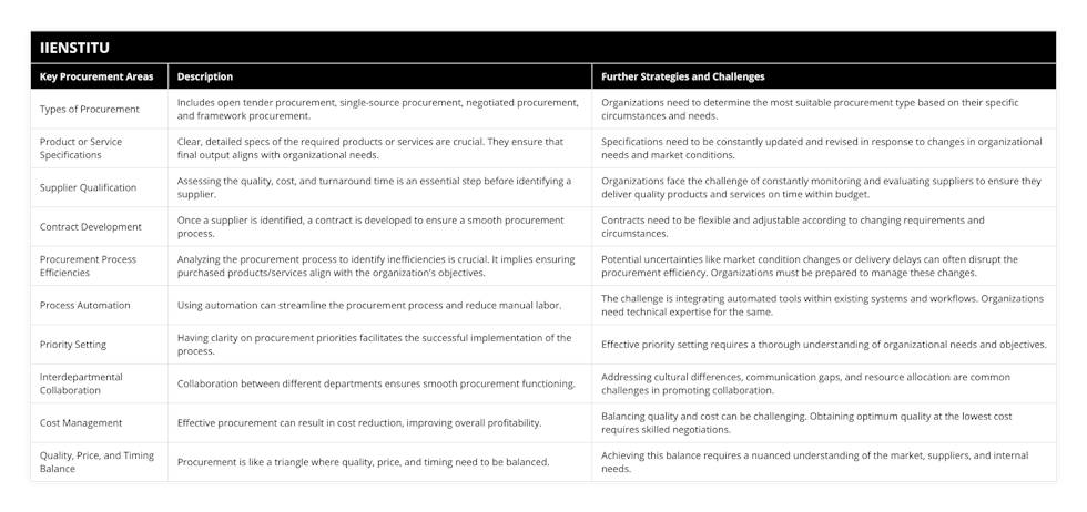 Types of Procurement, Includes open tender procurement, single-source procurement, negotiated procurement, and framework procurement, Organizations need to determine the most suitable procurement type based on their specific circumstances and needs, Product or Service Specifications, Clear, detailed specs of the required products or services are crucial They ensure that final output aligns with organizational needs, Specifications need to be constantly updated and revised in response to changes in organizational needs and market conditions, Supplier Qualification, Assessing the quality, cost, and turnaround time is an essential step before identifying a supplier, Organizations face the challenge of constantly monitoring and evaluating suppliers to ensure they deliver quality products and services on time within budget, Contract Development, Once a supplier is identified, a contract is developed to ensure a smooth procurement process, Contracts need to be flexible and adjustable according to changing requirements and circumstances, Procurement Process Efficiencies, Analyzing the procurement process to identify inefficiencies is crucial It implies ensuring purchased products/services align with the organization's objectives, Potential uncertainties like market condition changes or delivery delays can often disrupt the procurement efficiency Organizations must be prepared to manage these changes, Process Automation, Using automation can streamline the procurement process and reduce manual labor, The challenge is integrating automated tools within existing systems and workflows Organizations need technical expertise for the same, Priority Setting, Having clarity on procurement priorities facilitates the successful implementation of the process, Effective priority setting requires a thorough understanding of organizational needs and objectives, Interdepartmental Collaboration, Collaboration between different departments ensures smooth procurement functioning, Addressing cultural differences, communication gaps, and resource allocation are common challenges in promoting collaboration, Cost Management, Effective procurement can result in cost reduction, improving overall profitability, Balancing quality and cost can be challenging Obtaining optimum quality at the lowest cost requires skilled negotiations, Quality, Price, and Timing Balance, Procurement is like a triangle where quality, price, and timing need to be balanced, Achieving this balance requires a nuanced understanding of the market, suppliers, and internal needs