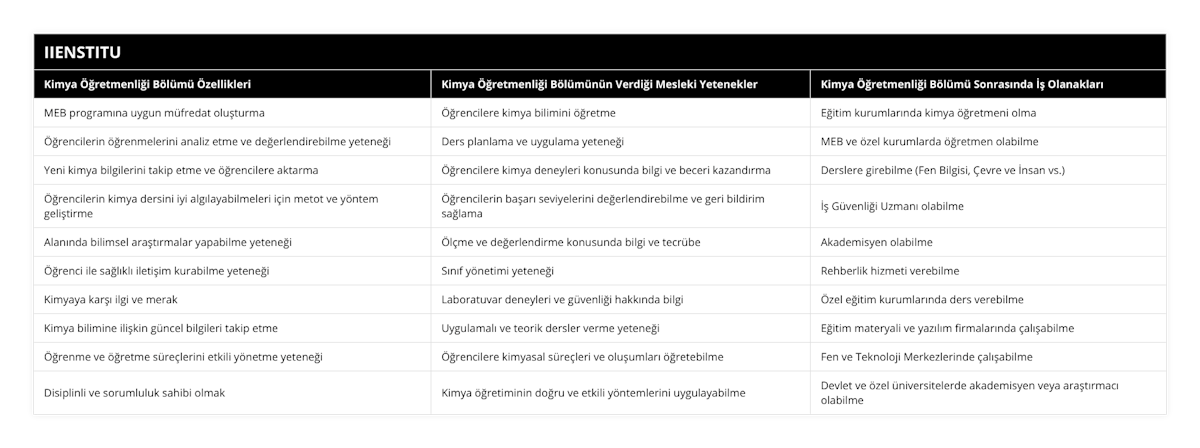 MEB programına uygun müfredat oluşturma, Öğrencilere kimya bilimini öğretme, Eğitim kurumlarında kimya öğretmeni olma, Öğrencilerin öğrenmelerini analiz etme ve değerlendirebilme yeteneği, Ders planlama ve uygulama yeteneği, MEB ve özel kurumlarda öğretmen olabilme, Yeni kimya bilgilerini takip etme ve öğrencilere aktarma, Öğrencilere kimya deneyleri konusunda bilgi ve beceri kazandırma, Derslere girebilme (Fen Bilgisi, Çevre ve İnsan vs), Öğrencilerin kimya dersini iyi algılayabilmeleri için metot ve yöntem geliştirme, Öğrencilerin başarı seviyelerini değerlendirebilme ve geri bildirim sağlama, İş Güvenliği Uzmanı olabilme, Alanında bilimsel araştırmalar yapabilme yeteneği, Ölçme ve değerlendirme konusunda bilgi ve tecrübe, Akademisyen olabilme, Öğrenci ile sağlıklı iletişim kurabilme yeteneği, Sınıf yönetimi yeteneği, Rehberlik hizmeti verebilme, Kimyaya karşı ilgi ve merak, Laboratuvar deneyleri ve güvenliği hakkında bilgi, Özel eğitim kurumlarında ders verebilme, Kimya bilimine ilişkin güncel bilgileri takip etme, Uygulamalı ve teorik dersler verme yeteneği, Eğitim materyali ve yazılım firmalarında çalışabilme, Öğrenme ve öğretme süreçlerini etkili yönetme yeteneği, Öğrencilere kimyasal süreçleri ve oluşumları öğretebilme, Fen ve Teknoloji Merkezlerinde çalışabilme, Disiplinli ve sorumluluk sahibi olmak, Kimya öğretiminin doğru ve etkili yöntemlerini uygulayabilme, Devlet ve özel üniversitelerde akademisyen veya araştırmacı olabilme