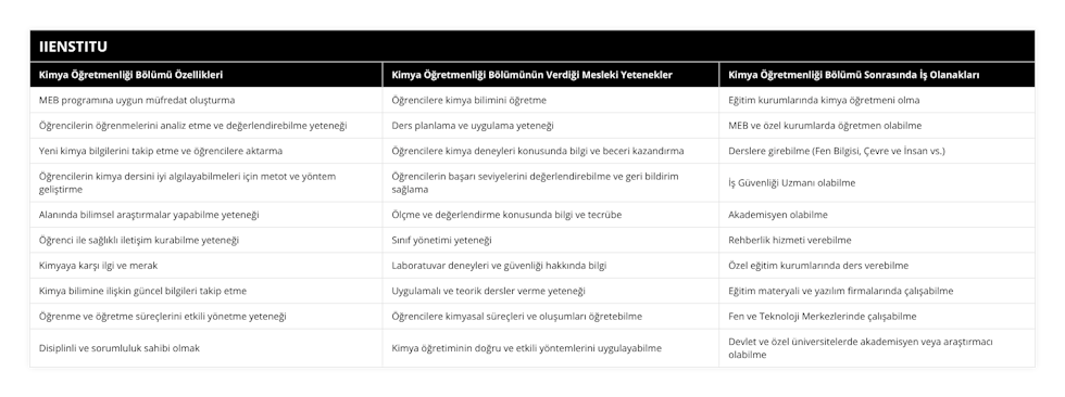 MEB programına uygun müfredat oluşturma, Öğrencilere kimya bilimini öğretme, Eğitim kurumlarında kimya öğretmeni olma, Öğrencilerin öğrenmelerini analiz etme ve değerlendirebilme yeteneği, Ders planlama ve uygulama yeteneği, MEB ve özel kurumlarda öğretmen olabilme, Yeni kimya bilgilerini takip etme ve öğrencilere aktarma, Öğrencilere kimya deneyleri konusunda bilgi ve beceri kazandırma, Derslere girebilme (Fen Bilgisi, Çevre ve İnsan vs), Öğrencilerin kimya dersini iyi algılayabilmeleri için metot ve yöntem geliştirme, Öğrencilerin başarı seviyelerini değerlendirebilme ve geri bildirim sağlama, İş Güvenliği Uzmanı olabilme, Alanında bilimsel araştırmalar yapabilme yeteneği, Ölçme ve değerlendirme konusunda bilgi ve tecrübe, Akademisyen olabilme, Öğrenci ile sağlıklı iletişim kurabilme yeteneği, Sınıf yönetimi yeteneği, Rehberlik hizmeti verebilme, Kimyaya karşı ilgi ve merak, Laboratuvar deneyleri ve güvenliği hakkında bilgi, Özel eğitim kurumlarında ders verebilme, Kimya bilimine ilişkin güncel bilgileri takip etme, Uygulamalı ve teorik dersler verme yeteneği, Eğitim materyali ve yazılım firmalarında çalışabilme, Öğrenme ve öğretme süreçlerini etkili yönetme yeteneği, Öğrencilere kimyasal süreçleri ve oluşumları öğretebilme, Fen ve Teknoloji Merkezlerinde çalışabilme, Disiplinli ve sorumluluk sahibi olmak, Kimya öğretiminin doğru ve etkili yöntemlerini uygulayabilme, Devlet ve özel üniversitelerde akademisyen veya araştırmacı olabilme