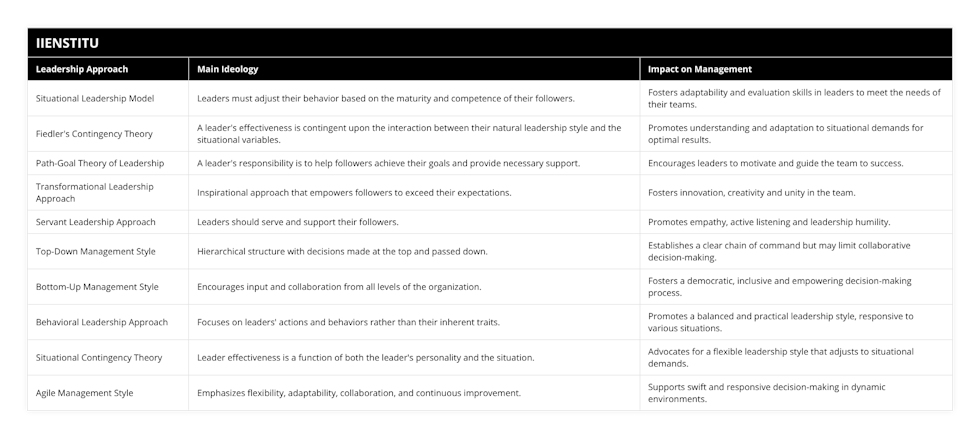 Situational Leadership Model, Leaders must adjust their behavior based on the maturity and competence of their followers, Fosters adaptability and evaluation skills in leaders to meet the needs of their teams, Fiedler's Contingency Theory, A leader's effectiveness is contingent upon the interaction between their natural leadership style and the situational variables, Promotes understanding and adaptation to situational demands for optimal results, Path-Goal Theory of Leadership, A leader's responsibility is to help followers achieve their goals and provide necessary support, Encourages leaders to motivate and guide the team to success, Transformational Leadership Approach, Inspirational approach that empowers followers to exceed their expectations, Fosters innovation, creativity and unity in the team, Servant Leadership Approach, Leaders should serve and support their followers, Promotes empathy, active listening and leadership humility, Top-Down Management Style, Hierarchical structure with decisions made at the top and passed down, Establishes a clear chain of command but may limit collaborative decision-making, Bottom-Up Management Style, Encourages input and collaboration from all levels of the organization, Fosters a democratic, inclusive and empowering decision-making process, Behavioral Leadership Approach, Focuses on leaders' actions and behaviors rather than their inherent traits, Promotes a balanced and practical leadership style, responsive to various situations, Situational Contingency Theory, Leader effectiveness is a function of both the leader's personality and the situation, Advocates for a flexible leadership style that adjusts to situational demands, Agile Management Style, Emphasizes flexibility, adaptability, collaboration, and continuous improvement, Supports swift and responsive decision-making in dynamic environments