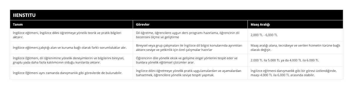 İngilizce eğitmeni, İngilizce dilini öğretmeye yönelik teorik ve pratik bilgileri aktarır, Dil öğretme, öğrencilere uygun ders programı hazırlama, öğrencinin dil becerisini ölçme ve geliştirme, 2,000 TL - 6,000 TL , İngilizce eğitmeni,çalıştığı alan ve kuruma bağlı olarak farklı sorumluluklar alır, Bireysel veya grup çalışmaları ile İngilizce dil bilgisi konularında ayrıntıları aktarır,seviye ve yetkinlik için özel çalışmalar hazırlar, Maaş aralığı alana, tecrübeye ve verilen hizmetin türüne bağlı olarak değişir, İngilizce Eğitmeni, dil öğrenimine yönelik deneyimlerini ve bilgilerini bireysel, gruplu  yada daha fazla katılımcının olduğu kurslarda aktarır, Öğrencinin dile yönelik eksik ve gelişime engel yönlerini tespit eder ve bunlara yönelik eğitimsel çözümler arar, 2000 TL ila 5000 TL ya da 4000 TL ila 6000 TL , İngilizce Eğitmeni aynı zamanda danışmanlık  gibi görevlerde de bulunabilir , İngilizce dilini öğretmeye yönelik pratik uygulamalardan ve aşamalardan bahsetmek, öğrencilere yönelik seviye tespiti yapmak, İngilizce eğitmeni danışmanlık gibi bir görevi üstlendiğinde, maaşı 4000 TL ila 6000 TL arasında olabilir