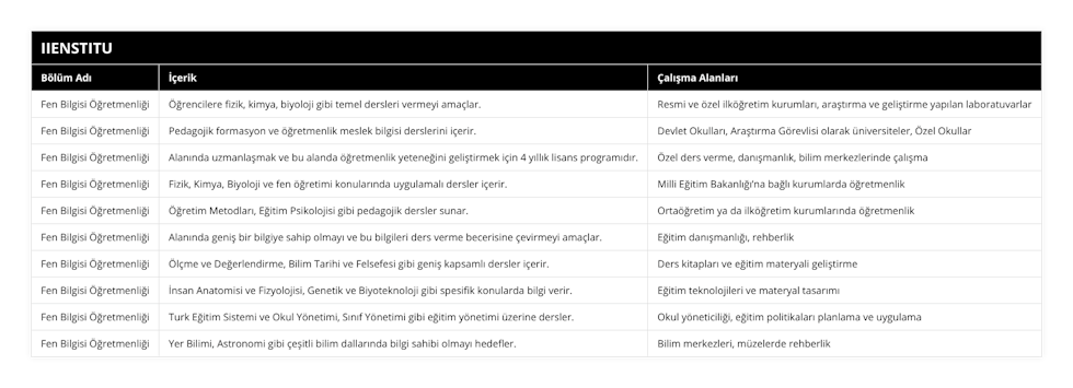 Fen Bilgisi Öğretmenliği, Öğrencilere fizik, kimya, biyoloji gibi temel dersleri vermeyi amaçlar, Resmi ve özel ilköğretim kurumları, araştırma ve geliştirme yapılan laboratuvarlar, Fen Bilgisi Öğretmenliği, Pedagojik formasyon ve öğretmenlik meslek bilgisi derslerini içerir, Devlet Okulları, Araştırma Görevlisi olarak üniversiteler, Özel Okullar, Fen Bilgisi Öğretmenliği, Alanında uzmanlaşmak ve bu alanda öğretmenlik yeteneğini geliştirmek için 4 yıllık lisans programıdır, Özel ders verme, danışmanlık, bilim merkezlerinde çalışma, Fen Bilgisi Öğretmenliği, Fizik, Kimya, Biyoloji ve fen öğretimi konularında uygulamalı dersler içerir,  Milli Eğitim Bakanlığı’na bağlı kurumlarda öğretmenlik, Fen Bilgisi Öğretmenliği, Öğretim Metodları, Eğitim Psikolojisi gibi pedagojik dersler sunar, Ortaöğretim ya da ilköğretim kurumlarında öğretmenlik, Fen Bilgisi Öğretmenliği, Alanında geniş bir bilgiye sahip olmayı ve bu bilgileri ders verme becerisine çevirmeyi amaçlar, Eğitim danışmanlığı, rehberlik, Fen Bilgisi Öğretmenliği, Ölçme ve Değerlendirme, Bilim Tarihi ve Felsefesi gibi geniş kapsamlı dersler içerir, Ders kitapları ve eğitim materyali geliştirme, Fen Bilgisi Öğretmenliği, İnsan Anatomisi ve Fizyolojisi, Genetik ve Biyoteknoloji gibi spesifik konularda bilgi verir, Eğitim teknolojileri ve materyal tasarımı, Fen Bilgisi Öğretmenliği, Turk Eğitim Sistemi ve Okul Yönetimi, Sınıf Yönetimi gibi eğitim yönetimi üzerine dersler, Okul yöneticiliği, eğitim politikaları planlama ve uygulama, Fen Bilgisi Öğretmenliği, Yer Bilimi, Astronomi gibi çeşitli bilim dallarında bilgi sahibi olmayı hedefler, Bilim merkezleri, müzelerde rehberlik