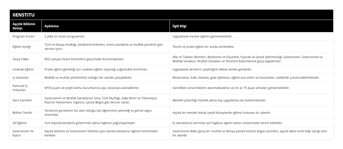 Program Süresi, 2 yıllık ön lisans programıdır, Uygulamalı meslek eğitimi görmektedirler, Eğitim İçeriği, Türk ve dünya mutfağı, beslenme kriterleri, menü planlama ve mutfak yönetimi gibi dersler içerir, Teorik ve pratik eğitim bir arada verilmekte, Geçiş Hakkı, DGS yoluyla lisans bölümlere geçiş hakkı bulunmaktadır, Aile ve Tüketici Bilimleri, Beslenme ve Diyatetik, Yiyecek ve İçecek İşletmeciliği, Gastronomi, Gastronomi ve Mutfak Sanatları, Mutfak Sanatları ve Yönetimi bölümlerine geçiş yapabilirler, Uzaktan Eğitim, Pratik eğitim gerektiği için uzaktan eğitim seçeneği çoğunlukla önerilmez, Uygulamalı derslerin çeşitliliğine dikkat etmek gereklidir, İş İmkanları, Mutfak ve mutfak yönetiminin olduğu her alanda çalışabilirler, Restoranlar, kafe, lokanta, gıda işletmesi, eğitim kurumları ve hastaneler, otellerde iş bulunabilmektedir, Kamuda İş İmkanları, KPSS puanı ile çeşitli kamu kurumlarına aşçı unvanıyla atanabilirler, Genellikle üniversitelere atanmaktadırlar ve en az 75 puan almaları gerekmektedir, Ders İçerikleri, Gastronomi ve Mutfak Sanatlarına Giriş, Türk Mutfağı, Gıda Bilimi ve Teknolojisi, Pişirme Yöntemleri, İngilizce, İçecek Bilgisi gibi dersler vardır, Mesleki yeterliliği ölçmek adına staj uygulaması da bulunmaktadır, Bölüm Tercihi, Yaratıcılık gerektiren bir alan olduğu için öğrencinin yeteneği ve görsel algısı önemlidir, Aşçılık bir meslek olarak çeşitli düzeylerde eğitimi bulunan bir alandır, Dil Eğitimi, Yurt dışında kendisini göstermek adına İngilizce yoğunlaşılmıştır, İş olanaklarını artırmak için İngilizce eğitim veren üniversiteler tercih edilebilir, Gastronomi ile İlişkisi, Aşçılık bölümü ve Gastronomi bölümü aynı alanda olmasına rağmen birbirinden farklıdır, Gastronomi daha geniş bir mutfak ve dünya yemek kültürü bilgisi içerirken, aşçılık daha kısıtlı bilgi içeriği olan bir alandır