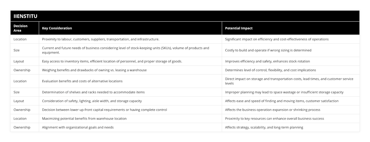 Location, Proximity to labour, customers, suppliers, transportation, and infrastructure, Significant impact on efficiency and cost-effectiveness of operations, Size, Current and future needs of business considering level of stock-keeping units (SKUs), volume of products and equipment, Costly to build and operate if wrong sizing is determined, Layout, Easy access to inventory items, efficient location of personnel, and proper storage of goods, Improves efficiency and safety, enhances stock rotation, Ownership, Weighing benefits and drawbacks of owning vs leasing a warehouse, Determines level of control, flexibility, and cost implications, Location, Evaluation benefits and costs of alternative locations, Direct impact on storage and transportation costs, lead times, and customer service levels, Size, Determination of shelves and racks needed to accommodate items, Improper planning may lead to space wastage or insufficient storage capacity, Layout, Consideration of safety, lighting, aisle width, and storage capacity, Affects ease and speed of finding and moving items, customer satisfaction, Ownership, Decision between lower up-front capital requirements or having complete control, Affects the business operation expansion or shrinking process, Location, Maximizing potential benefits from warehouse location, Proximity to key resources can enhance overall business success, Ownership, Alignment with organizational goals and needs, Affects strategy, scalability, and long-term planning