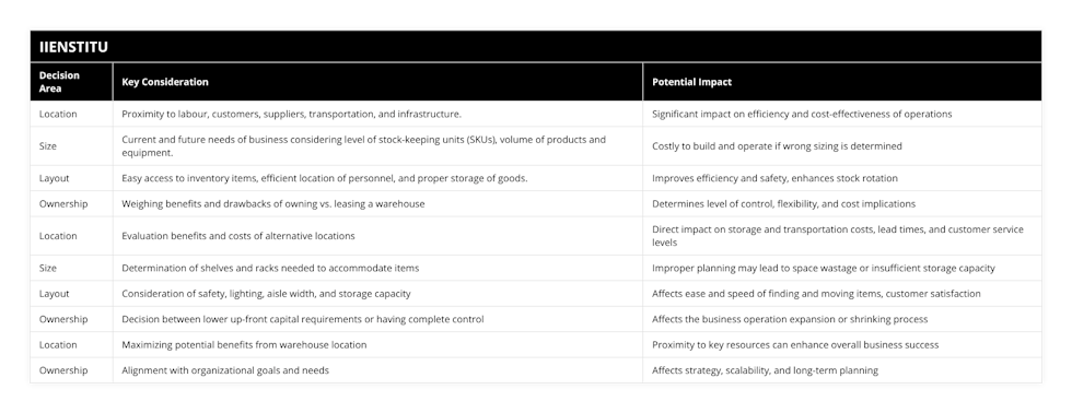 Location, Proximity to labour, customers, suppliers, transportation, and infrastructure, Significant impact on efficiency and cost-effectiveness of operations, Size, Current and future needs of business considering level of stock-keeping units (SKUs), volume of products and equipment, Costly to build and operate if wrong sizing is determined, Layout, Easy access to inventory items, efficient location of personnel, and proper storage of goods, Improves efficiency and safety, enhances stock rotation, Ownership, Weighing benefits and drawbacks of owning vs leasing a warehouse, Determines level of control, flexibility, and cost implications, Location, Evaluation benefits and costs of alternative locations, Direct impact on storage and transportation costs, lead times, and customer service levels, Size, Determination of shelves and racks needed to accommodate items, Improper planning may lead to space wastage or insufficient storage capacity, Layout, Consideration of safety, lighting, aisle width, and storage capacity, Affects ease and speed of finding and moving items, customer satisfaction, Ownership, Decision between lower up-front capital requirements or having complete control, Affects the business operation expansion or shrinking process, Location, Maximizing potential benefits from warehouse location, Proximity to key resources can enhance overall business success, Ownership, Alignment with organizational goals and needs, Affects strategy, scalability, and long-term planning