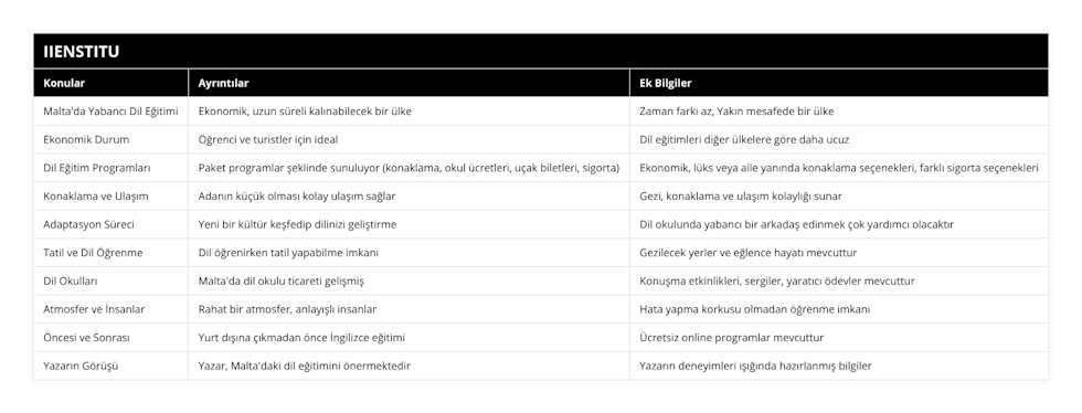 Malta'da Yabancı Dil Eğitimi, Ekonomik, uzun süreli kalınabilecek bir ülke, Zaman farkı az, Yakın mesafede bir ülke, Ekonomik Durum, Öğrenci ve turistler için ideal, Dil eğitimleri diğer ülkelere göre daha ucuz, Dil Eğitim Programları, Paket programlar şeklinde sunuluyor (konaklama, okul ücretleri, uçak biletleri, sigorta), Ekonomik, lüks veya aile yanında konaklama seçenekleri, farklı sigorta seçenekleri, Konaklama ve Ulaşım, Adanın küçük olması kolay ulaşım sağlar, Gezi, konaklama ve ulaşım kolaylığı sunar, Adaptasyon Süreci, Yeni bir kültür keşfedip dilinizi geliştirme, Dil okulunda yabancı bir arkadaş edinmek çok yardımcı olacaktır, Tatil ve Dil Öğrenme, Dil öğrenirken tatil yapabilme imkanı, Gezilecek yerler ve eğlence hayatı mevcuttur, Dil Okulları, Malta'da dil okulu ticareti gelişmiş, Konuşma etkinlikleri, sergiler, yaratıcı ödevler mevcuttur, Atmosfer ve İnsanlar, Rahat bir atmosfer, anlayışlı insanlar, Hata yapma korkusu olmadan öğrenme imkanı, Öncesi ve Sonrası, Yurt dışına çıkmadan önce İngilizce eğitimi, Ücretsiz online programlar mevcuttur, Yazarın Görüşü, Yazar, Malta'daki dil eğitimini önermektedir, Yazarın deneyimleri ışığında hazırlanmış bilgiler