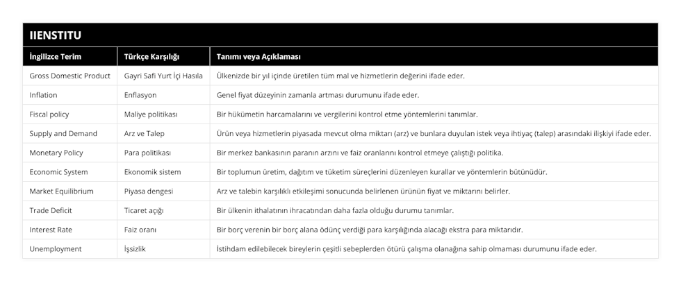 Gross Domestic Product, Gayri Safi Yurt İçi Hasıla, Ülkenizde bir yıl içinde üretilen tüm mal ve hizmetlerin değerini ifade eder, Inflation, Enflasyon, Genel fiyat düzeyinin zamanla artması durumunu ifade eder, Fiscal policy, Maliye politikası, Bir hükümetin harcamalarını ve vergilerini kontrol etme yöntemlerini tanımlar, Supply and Demand, Arz ve Talep, Ürün veya hizmetlerin piyasada mevcut olma miktarı (arz) ve bunlara duyulan istek veya ihtiyaç (talep) arasındaki ilişkiyi ifade eder, Monetary Policy, Para politikası, Bir merkez bankasının paranın arzını ve faiz oranlarını kontrol etmeye çalıştığı politika, Economic System, Ekonomik sistem, Bir toplumun üretim, dağıtım ve tüketim süreçlerini düzenleyen kurallar ve yöntemlerin bütünüdür, Market Equilibrium, Piyasa dengesi, Arz ve talebin karşılıklı etkileşimi sonucunda belirlenen ürünün fiyat ve miktarını belirler, Trade Deficit, Ticaret açığı, Bir ülkenin ithalatının ihracatından daha fazla olduğu durumu tanımlar, Interest Rate, Faiz oranı, Bir borç verenin bir borç alana ödünç verdiği para karşılığında alacağı ekstra para miktarıdır, Unemployment, İşsizlik, İstihdam edilebilecek bireylerin çeşitli sebeplerden ötürü çalışma olanağına sahip olmaması durumunu ifade eder