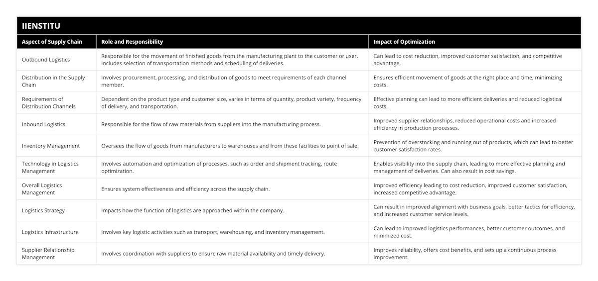 Outbound Logistics, Responsible for the movement of finished goods from the manufacturing plant to the customer or user Includes selection of transportation methods and scheduling of deliveries, Can lead to cost reduction, improved customer satisfaction, and competitive advantage, Distribution in the Supply Chain, Involves procurement, processing, and distribution of goods to meet requirements of each channel member, Ensures efficient movement of goods at the right place and time, minimizing costs, Requirements of Distribution Channels, Dependent on the product type and customer size, varies in terms of quantity, product variety, frequency of delivery, and transportation, Effective planning can lead to more efficient deliveries and reduced logistical costs, Inbound Logistics, Responsible for the flow of raw materials from suppliers into the manufacturing process, Improved supplier relationships, reduced operational costs and increased efficiency in production processes, Inventory Management, Oversees the flow of goods from manufacturers to warehouses and from these facilities to point of sale, Prevention of overstocking and running out of products, which can lead to better customer satisfaction rates, Technology in Logistics Management, Involves automation and optimization of processes, such as order and shipment tracking, route optimization, Enables visibility into the supply chain, leading to more effective planning and management of deliveries Can also result in cost savings, Overall Logistics Management, Ensures system effectiveness and efficiency across the supply chain, Improved efficiency leading to cost reduction, improved customer satisfaction, increased competitive advantage, Logistics Strategy, Impacts how the function of logistics are approached within the company, Can result in improved alignment with business goals, better tactics for efficiency, and increased customer service levels, Logistics Infrastructure, Involves key logistic activities such as transport, warehousing, and inventory management, Can lead to improved logistics performances, better customer outcomes, and minimized cost, Supplier Relationship Management, Involves coordination with suppliers to ensure raw material availability and timely delivery, Improves reliability, offers cost benefits, and sets up a continuous process improvement