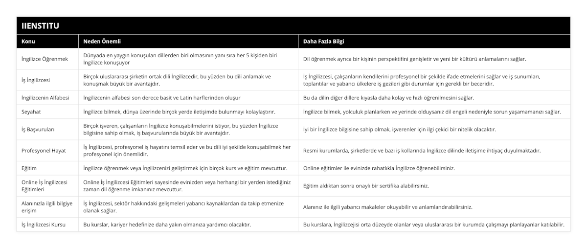 İngilizce Öğrenmek, Dünyada en yaygın konuşulan dillerden biri olmasının yanı sıra her 5 kişiden biri İngilizce konuşuyor, Dil öğrenmek ayrıca bir kişinin perspektifini genişletir ve yeni bir kültürü anlamalarını sağlar, İş İngilizcesi, Birçok uluslararası şirketin ortak dili İngilizcedir, bu yüzden bu dili anlamak ve konuşmak büyük bir avantajdır, İş İngilizcesi, çalışanların kendilerini profesyonel bir şekilde ifade etmelerini sağlar ve iş sunumları, toplantılar ve yabancı ülkelere iş gezileri gibi durumlar için gerekli bir beceridir, İngilizcenin Alfabesi, İngilizcenin alfabesi son derece basit ve Latin harflerinden oluşur, Bu da dilin diğer dillere kıyasla daha kolay ve hızlı öğrenilmesini sağlar, Seyahat, İngilizce bilmek, dünya üzerinde birçok yerde iletişimde bulunmayı kolaylaştırır, İngilizce bilmek, yolculuk planlarken ve yerinde olduysanız dil engeli nedeniyle sorun yaşamamanızı sağlar, İş Başvuruları, Birçok işveren, çalışanların İngilizce konuşabilmelerini istiyor, bu yüzden İngilizce bilgisine sahip olmak, iş başvurularında büyük bir avantajdır, İyi bir İngilizce bilgisine sahip olmak, işverenler için ilgi çekici bir nitelik olacaktır, Profesyonel Hayat, İş İngilizcesi, profesyonel iş hayatını temsil eder ve bu dili iyi şekilde konuşabilmek her profesyonel için önemlidir, Resmi kurumlarda, şirketlerde ve bazı iş kollarında İngilizce dilinde iletişime ihtiyaç duyulmaktadır, Eğitim, İngilizce öğrenmek veya İngilizcenizi geliştirmek için birçok kurs ve eğitim mevcuttur, Online eğitimler ile evinizde rahatlıkla İngilizce öğrenebilirsiniz, Online İş İngilizcesi Eğitimleri, Online İş İngilizcesi Eğitimleri sayesinde evinizden veya herhangi bir yerden istediğiniz zaman dil öğrenme imkanınız mevcuttur, Eğitim aldıktan sonra onaylı bir sertifika alabilirsiniz, Alanınızla ilgili bilgiye erişim, İş İngilizcesi, sektör hakkındaki gelişmeleri yabancı kaynaklardan da takip etmenize olanak sağlar, Alanınız ile ilgili yabancı makaleler okuyabilir ve anlamlandırabilirsiniz, İş İngilizcesi Kursu, Bu kurslar, kariyer hedefinize daha yakın olmanıza yardımcı olacaktır, Bu kurslara, İngilizcejisi orta düzeyde olanlar veya uluslararası bir kurumda çalışmayı planlayanlar katılabilir