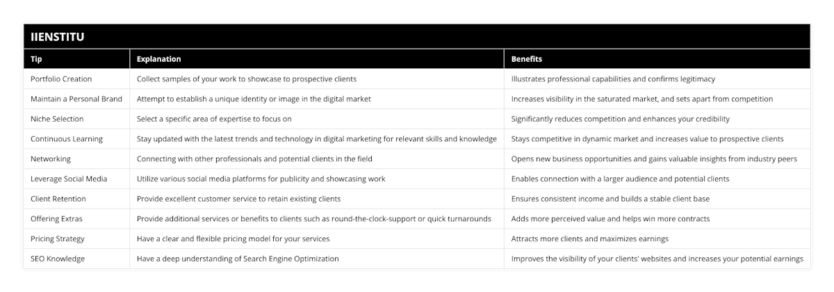 Portfolio Creation, Collect samples of your work to showcase to prospective clients, Illustrates professional capabilities and confirms legitimacy, Maintain a Personal Brand, Attempt to establish a unique identity or image in the digital market, Increases visibility in the saturated market, and sets apart from competition, Niche Selection, Select a specific area of expertise to focus on, Significantly reduces competition and enhances your credibility, Continuous Learning, Stay updated with the latest trends and technology in digital marketing for relevant skills and knowledge, Stays competitive in dynamic market and increases value to prospective clients, Networking, Connecting with other professionals and potential clients in the field, Opens new business opportunities and gains valuable insights from industry peers, Leverage Social Media, Utilize various social media platforms for publicity and showcasing work, Enables connection with a larger audience and potential clients, Client Retention, Provide excellent customer service to retain existing clients, Ensures consistent income and builds a stable client base, Offering Extras, Provide additional services or benefits to clients such as round-the-clock-support or quick turnarounds, Adds more perceived value and helps win more contracts, Pricing Strategy, Have a clear and flexible pricing model for your services, Attracts more clients and maximizes earnings, SEO Knowledge, Have a deep understanding of Search Engine Optimization, Improves the visibility of your clients' websites and increases your potential earnings