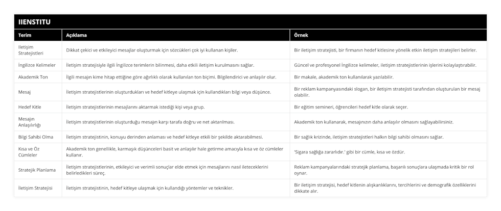 Iletişim Stratejistleri, Dikkat çekici ve etkileyici mesajlar oluşturmak için sözcükleri çok iyi kullanan kişiler, Bir iletişim stratejisti, bir firmanın hedef kitlesine yönelik etkin iletişim stratejileri belirler, İngilizce Kelimeler, İletişim stratejisiyle ilgili İngilizce terimlerin bilinmesi, daha etkili iletişim kurulmasını sağlar, Güncel ve profesyonel İngilizce kelimeler, iletişim stratejistlerinin işlerini kolaylaştırabilir, Akademik Ton, İlgili mesajın kime hitap ettiğine göre ağırlıklı olarak kullanılan ton biçimi Bilgilendirici ve anlaşılır olur, Bir makale, akademik ton kullanılarak yazılabilir, Mesaj, İletişim stratejistlerinin oluşturdukları ve hedef kitleye ulaşmak için kullandıkları bilgi veya düşünce, Bir reklam kampanyasındaki slogan, bir iletişim stratejisti tarafından oluşturulan bir mesaj olabilir, Hedef Kitle, İletişim stratejistlerinin mesajlarını aktarmak istediği kişi veya grup, Bir eğitim semineri, öğrencileri hedef kitle olarak seçer, Mesajın Anlaşılırlığı, İletişim stratejistlerinin oluşturduğu mesajın karşı tarafa doğru ve net aktarılması, Akademik ton kullanarak, mesajınızın daha anlaşılır olmasını sağlayabilirsiniz, Bilgi Sahibi Olma, İletişim stratejistinin, konuyu derinden anlaması ve hedef kitleye etkili bir şekilde aktarabilmesi, Bir sağlık krizinde, iletişim stratejistleri halkın bilgi sahibi olmasını sağlar, Kısa ve Öz Cümleler, Akademik ton genellikle, karmaşık düşünceleri basit ve anlaşılır hale getirme amacıyla kısa ve öz cümleler kullanır, 'Sigara sağlığa zararlıdır' gibi bir cümle, kısa ve özdür, Stratejik Planlama, İletişim stratejistlerinin, etkileyici ve verimli sonuçlar elde etmek için mesajlarını nasıl ileteceklerini belirledikleri süreç, Reklam kampanyalarındaki stratejik planlama, başarılı sonuçlara ulaşmada kritik bir rol oynar, İletişim Stratejisi, İletişim stratejistinin, hedef kitleye ulaşmak için kullandığı yöntemler ve teknikler, Bir iletişim stratejisi, hedef kitlenin alışkanlıklarını, tercihlerini ve demografik özelliklerini dikkate alır