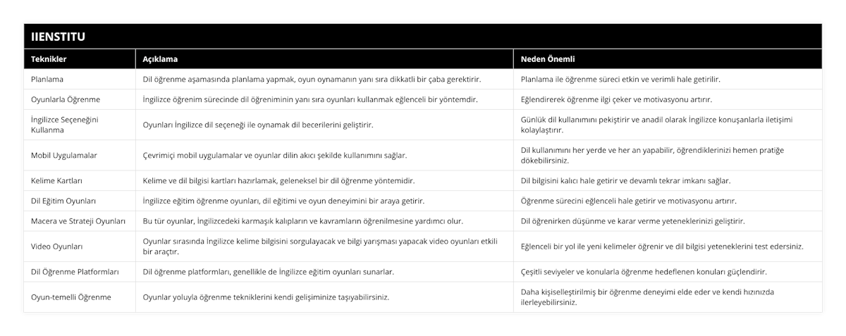Planlama, Dil öğrenme aşamasında planlama yapmak, oyun oynamanın yanı sıra dikkatli bir çaba gerektirir, Planlama ile öğrenme süreci etkin ve verimli hale getirilir, Oyunlarla Öğrenme, İngilizce öğrenim sürecinde dil öğreniminin yanı sıra oyunları kullanmak eğlenceli bir yöntemdir, Eğlendirerek öğrenme ilgi çeker ve motivasyonu artırır, İngilizce Seçeneğini Kullanma, Oyunları İngilizce dil seçeneği ile oynamak dil becerilerini geliştirir, Günlük dil kullanımını pekiştirir ve anadil olarak İngilizce konuşanlarla iletişimi kolaylaştırır, Mobil Uygulamalar, Çevrimiçi mobil uygulamalar ve oyunlar dilin akıcı şekilde kullanımını sağlar, Dil kullanımını her yerde ve her an yapabilir, öğrendiklerinizi hemen pratiğe dökebilirsiniz, Kelime Kartları, Kelime ve dil bilgisi kartları hazırlamak, geleneksel bir dil öğrenme yöntemidir, Dil bilgisini kalıcı hale getirir ve devamlı tekrar imkanı sağlar, Dil Eğitim Oyunları, İngilizce eğitim öğrenme oyunları, dil eğitimi ve oyun deneyimini bir araya getirir, Öğrenme sürecini eğlenceli hale getirir ve motivasyonu artırır, Macera ve Strateji Oyunları, Bu tür oyunlar, İngilizcedeki karmaşık kalıpların ve kavramların öğrenilmesine yardımcı olur, Dil öğrenirken düşünme ve karar verme yeteneklerinizi geliştirir, Video Oyunları, Oyunlar sırasında İngilizce kelime bilgisini sorgulayacak ve bilgi yarışması yapacak video oyunları etkili bir araçtır, Eğlenceli bir yol ile yeni kelimeler öğrenir ve dil bilgisi yeteneklerini test edersiniz, Dil Öğrenme Platformları, Dil öğrenme platformları, genellikle de İngilizce eğitim oyunları sunarlar, Çeşitli seviyeler ve konularla öğrenme hedeflenen konuları güçlendirir, Oyun-temelli Öğrenme, Oyunlar yoluyla öğrenme  tekniklerini kendi gelişiminize taşıyabilirsiniz, Daha kişiselleştirilmiş bir öğrenme deneyimi elde eder ve kendi hızınızda ilerleyebilirsiniz