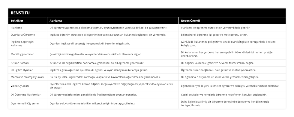 Planlama, Dil öğrenme aşamasında planlama yapmak, oyun oynamanın yanı sıra dikkatli bir çaba gerektirir, Planlama ile öğrenme süreci etkin ve verimli hale getirilir, Oyunlarla Öğrenme, İngilizce öğrenim sürecinde dil öğreniminin yanı sıra oyunları kullanmak eğlenceli bir yöntemdir, Eğlendirerek öğrenme ilgi çeker ve motivasyonu artırır, İngilizce Seçeneğini Kullanma, Oyunları İngilizce dil seçeneği ile oynamak dil becerilerini geliştirir, Günlük dil kullanımını pekiştirir ve anadil olarak İngilizce konuşanlarla iletişimi kolaylaştırır, Mobil Uygulamalar, Çevrimiçi mobil uygulamalar ve oyunlar dilin akıcı şekilde kullanımını sağlar, Dil kullanımını her yerde ve her an yapabilir, öğrendiklerinizi hemen pratiğe dökebilirsiniz, Kelime Kartları, Kelime ve dil bilgisi kartları hazırlamak, geleneksel bir dil öğrenme yöntemidir, Dil bilgisini kalıcı hale getirir ve devamlı tekrar imkanı sağlar, Dil Eğitim Oyunları, İngilizce eğitim öğrenme oyunları, dil eğitimi ve oyun deneyimini bir araya getirir, Öğrenme sürecini eğlenceli hale getirir ve motivasyonu artırır, Macera ve Strateji Oyunları, Bu tür oyunlar, İngilizcedeki karmaşık kalıpların ve kavramların öğrenilmesine yardımcı olur, Dil öğrenirken düşünme ve karar verme yeteneklerinizi geliştirir, Video Oyunları, Oyunlar sırasında İngilizce kelime bilgisini sorgulayacak ve bilgi yarışması yapacak video oyunları etkili bir araçtır, Eğlenceli bir yol ile yeni kelimeler öğrenir ve dil bilgisi yeteneklerini test edersiniz, Dil Öğrenme Platformları, Dil öğrenme platformları, genellikle de İngilizce eğitim oyunları sunarlar, Çeşitli seviyeler ve konularla öğrenme hedeflenen konuları güçlendirir, Oyun-temelli Öğrenme, Oyunlar yoluyla öğrenme  tekniklerini kendi gelişiminize taşıyabilirsiniz, Daha kişiselleştirilmiş bir öğrenme deneyimi elde eder ve kendi hızınızda ilerleyebilirsiniz