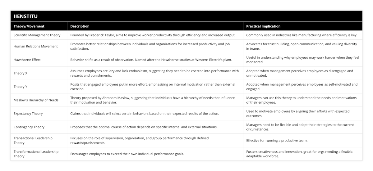 Scientific Management Theory, Founded by Frederick Taylor, aims to improve worker productivity through efficiency and increased output, Commonly used in industries like manufacturing where efficiency is key, Human Relations Movement, Promotes better relationships between individuals and organizations for increased productivity and job satisfaction, Advocates for trust building, open communication, and valuing diversity in teams, Hawthorne Effect, Behavior shifts as a result of observation Named after the Hawthorne studies at Western Electric's plant, Useful in understanding why employees may work harder when they feel monitored, Theory X, Assumes employees are lazy and lack enthusiasm, suggesting they need to be coerced into performance with rewards and punishments, Adopted when management perceives employees as disengaged and unmotivated, Theory Y, Posits that engaged employees put in more effort, emphasizing on internal motivation rather than external coercion, Adopted when management perceives employees as self-motivated and engaged, Maslow's Hierarchy of Needs, Theory proposed by Abraham Maslow, suggesting that individuals have a hierarchy of needs that influence their motivation and behavior, Managers can use this theory to understand the needs and motivations of their employees, Expectancy Theory, Claims that individuals will select certain behaviors based on their expected results of the action, Used to motivate employees by aligning their efforts with expected outcomes, Contingency Theory, Proposes that the optimal course of action depends on specific internal and external situations, Managers need to be flexible and adapt their strategies to the current circumstances, Transactional Leadership Theory, Focuses on the role of supervision, organization, and group performance through defined rewards/punishments, Effective for running a productive team, Transformational Leadership Theory, Encourages employees to exceed their own individual performance goals, Fosters creativeness and innovation, great for orgs needing a flexible, adaptable workforce