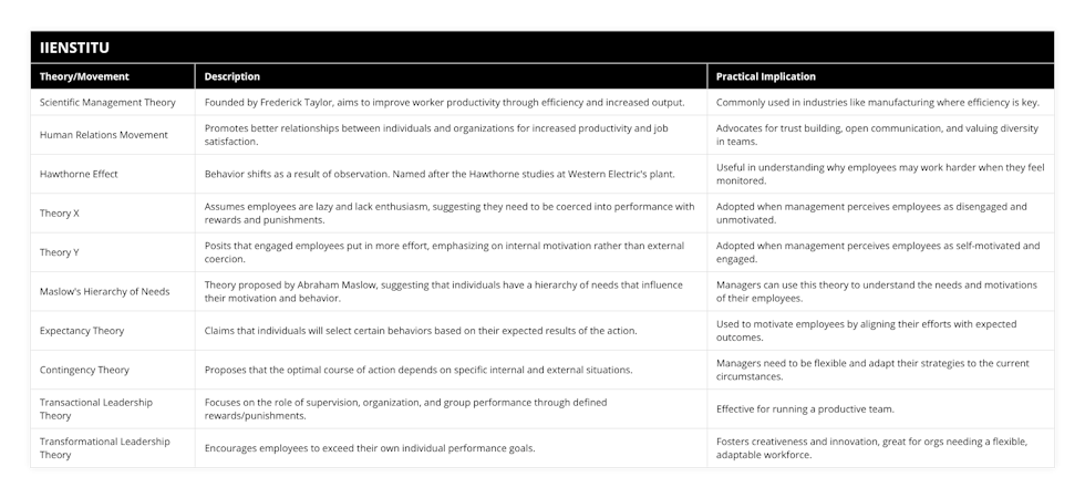 Scientific Management Theory, Founded by Frederick Taylor, aims to improve worker productivity through efficiency and increased output, Commonly used in industries like manufacturing where efficiency is key, Human Relations Movement, Promotes better relationships between individuals and organizations for increased productivity and job satisfaction, Advocates for trust building, open communication, and valuing diversity in teams, Hawthorne Effect, Behavior shifts as a result of observation Named after the Hawthorne studies at Western Electric's plant, Useful in understanding why employees may work harder when they feel monitored, Theory X, Assumes employees are lazy and lack enthusiasm, suggesting they need to be coerced into performance with rewards and punishments, Adopted when management perceives employees as disengaged and unmotivated, Theory Y, Posits that engaged employees put in more effort, emphasizing on internal motivation rather than external coercion, Adopted when management perceives employees as self-motivated and engaged, Maslow's Hierarchy of Needs, Theory proposed by Abraham Maslow, suggesting that individuals have a hierarchy of needs that influence their motivation and behavior, Managers can use this theory to understand the needs and motivations of their employees, Expectancy Theory, Claims that individuals will select certain behaviors based on their expected results of the action, Used to motivate employees by aligning their efforts with expected outcomes, Contingency Theory, Proposes that the optimal course of action depends on specific internal and external situations, Managers need to be flexible and adapt their strategies to the current circumstances, Transactional Leadership Theory, Focuses on the role of supervision, organization, and group performance through defined rewards/punishments, Effective for running a productive team, Transformational Leadership Theory, Encourages employees to exceed their own individual performance goals, Fosters creativeness and innovation, great for orgs needing a flexible, adaptable workforce