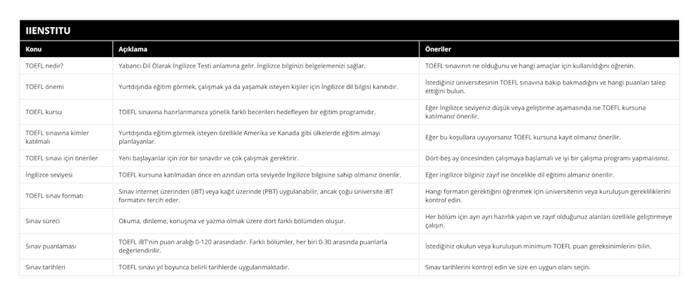 TOEFL nedir?, Yabancı Dil Olarak İngilizce Testi anlamına gelir İngilizce bilginizi belgelemenizi sağlar, TOEFL sınavının ne olduğunu ve hangi amaçlar için kullanıldığını öğrenin, TOEFL önemi, Yurtdışında eğitim görmek, çalışmak ya da yaşamak isteyen kişiler için İngilizce dil bilgisi kanıtıdır, İstediğiniz üniversitesinin TOEFL sınavına bakıp bakmadığını ve hangi puanları talep ettiğini bulun, TOEFL kursu, TOEFL sınavına hazırlanmanıza yönelik farklı becerileri hedefleyen bir eğitim programıdır, Eğer İngilizce seviyeniz düşük veya geliştirme aşamasında ise TOEFL kursuna katılmanız önerilir, TOEFL sınavına kimler katılmalı, Yurtdışında eğitim görmek isteyen özellikle Amerika ve Kanada gibi ülkelerde eğitim almayı planlayanlar, Eğer bu koşullara uyuyorsanız TOEFL kursuna kayıt olmanız önerilir, TOEFL sınavı için öneriler, Yeni başlayanlar için zor bir sınavdır ve çok çalışmak gerektirir, Dört-beş ay öncesinden çalışmaya başlamalı ve iyi bir çalışma programı yapmalısınız, İngilizce seviyesi, TOEFL kursuna katılmadan önce en azından orta seviyede İngilizce bilgisine sahip olmanız önerilir, Eğer ingilizce bilginiz zayıf ise öncelikle dil eğitimi almanız önerilir, TOEFL sınav formatı, Sınav internet üzerinden (iBT) veya kağıt üzerinde (PBT) uygulanabilir, ancak çoğu üniversite iBT formatını tercih eder, Hangi formatın gerektiğini öğrenmek için üniversitenin veya kuruluşun gerekliliklerini kontrol edin, Sınav süreci, Okuma, dinleme, konuşma ve yazma olmak üzere dört farklı bölümden oluşur, Her bölüm için ayrı ayrı hazırlık yapın ve zayıf olduğunuz alanları özellikle geliştirmeye çalışın, Sınav puanlaması, TOEFL iBT'nin puan aralığı 0-120 arasındadır Farklı bölümler, her biri 0-30 arasında puanlarla değerlendirilir, İstediğiniz okulun veya kuruluşun minimum TOEFL puan gereksinimlerini bilin, Sınav tarihleri, TOEFL sınavı yıl boyunca belirli tarihlerde uygulanmaktadır, Sınav tarihlerini kontrol edin ve size en uygun olanı seçin