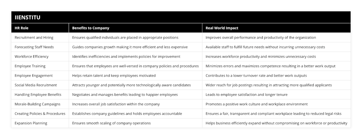 Recruitment and Hiring, Ensures qualified individuals are placed in appropriate positions, Improves overall performance and productivity of the organization, Forecasting Staff Needs, Guides companies growth making it more efficient and less expensive, Available staff to fulfill future needs without incurring unnecessary costs, Workforce Efficiency, Identifies inefficiencies and implements policies for improvement, Increases workforce productivity and minimizes unnecessary costs, Employee Training, Ensures that employees are well-versed in company policies and procedures, Minimizes errors and maximizes competence resulting in a better work output, Employee Engagement, Helps retain talent and keep employees motivated, Contributes to a lower turnover rate and better work outputs, Social Media Recruitment, Attracts younger and potentially more technologically aware candidates, Wider reach for job postings resulting in attracting more qualified applicants, Handling Employee Benefits, Negotiates and manages benefits leading to happier employees, Leads to employee satisfaction and longer tenure, Morale-Building Campaigns, Increases overall job satisfaction within the company, Promotes a positive work culture and workplace environment, Creating Policies & Procedures, Establishes company guidelines and holds employees accountable, Ensures a fair, transparent and compliant workplace leading to reduced legal risks, Expansion Planning, Ensures smooth scaling of company operations, Helps business efficiently expand without compromising on workforce or productivity