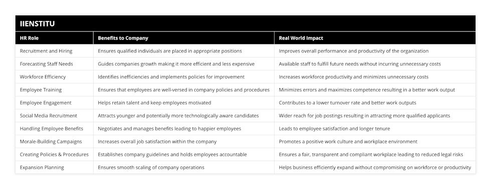 Recruitment and Hiring, Ensures qualified individuals are placed in appropriate positions, Improves overall performance and productivity of the organization, Forecasting Staff Needs, Guides companies growth making it more efficient and less expensive, Available staff to fulfill future needs without incurring unnecessary costs, Workforce Efficiency, Identifies inefficiencies and implements policies for improvement, Increases workforce productivity and minimizes unnecessary costs, Employee Training, Ensures that employees are well-versed in company policies and procedures, Minimizes errors and maximizes competence resulting in a better work output, Employee Engagement, Helps retain talent and keep employees motivated, Contributes to a lower turnover rate and better work outputs, Social Media Recruitment, Attracts younger and potentially more technologically aware candidates, Wider reach for job postings resulting in attracting more qualified applicants, Handling Employee Benefits, Negotiates and manages benefits leading to happier employees, Leads to employee satisfaction and longer tenure, Morale-Building Campaigns, Increases overall job satisfaction within the company, Promotes a positive work culture and workplace environment, Creating Policies & Procedures, Establishes company guidelines and holds employees accountable, Ensures a fair, transparent and compliant workplace leading to reduced legal risks, Expansion Planning, Ensures smooth scaling of company operations, Helps business efficiently expand without compromising on workforce or productivity