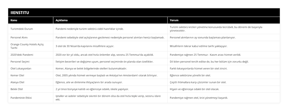 Turizmdeki Durum, Pandemi nedeniyle turizm sektörü ciddi hazırlıklar içinde, Turizm sektörü krizleri yönetme konusunda tecrübeli, bu dönemi de başarıyla yönetecektir, Personel Alımı, Pandemi sebebiyle otel açılışlarının gecikmesi nedeniyle personel alımları henüz başlamadı, Personel alımlarının ay sonunda başlaması planlanıyor, Orange County Hotels Açılış Tarihi, 3 otel de 30 Nisan’da kapılarını misafirlere açıyor, Misafirlerin tekrar kabul edilme tarihi yaklaşıyor, 2020'deki Pandemi, 2020 zor bir yıl oldu, ancak otel hızla önlemler alıp, sezonu 25 Temmuz'da açabildi, Pandemiye rağmen 25 Temmuz - Kasım arası hizmet verildi, Personel Seçimi, İletişim becerileri ve değişime uyum, personel seçiminde ön planda olan özellikler, Dil bilen personel tercih edilse de, bu her bölüm için zorunlu değil, Otel Lokasyonları, Kemer, Alanya ve belek bölgelerinde otelleri bulunmaktadır, Farklı lokasyonlarda hizmet veren bir otel zinciri, Kemer Otel, Otel, 2005 yılında hizmet vermeye başladı ve Antalya'nın Amsterdam'ı olarak biliniyor, Eğlence sektörüne yönelik bir otel, Alanya Otel, Eğlence, aile ve dinlenme ihtiyaçlarını bir arada sunuyor, Çeşitli ihtimallara karşı çözümler sunan bir otel, Belek Otel, 2 yıl önce bünyeye katıldı ve eğlenceye odaklı, iskele yapılıyor, Hijyen ve eğlenceye odaklı bir otel olacak, Pandeminin Etkisi, Iptaller ve iadeler sebebiyle sıkıntılı bir dönem olsa da otel hızla tepki verip, sezonu idare etti, Pandemiye rağmen otel, krizi yönetmeyi başardı