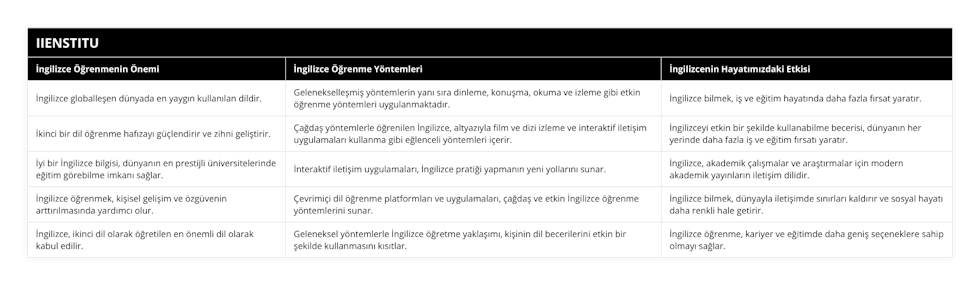 İngilizce globalleşen dünyada en yaygın kullanılan dildir, Gelenekselleşmiş yöntemlerin yanı sıra dinleme, konuşma, okuma ve izleme gibi etkin öğrenme yöntemleri uygulanmaktadır, İngilizce bilmek, iş ve eğitim hayatında daha fazla fırsat yaratır, İkinci bir dil öğrenme hafızayı güçlendirir ve zihni geliştirir, Çağdaş yöntemlerle öğrenilen İngilizce, altyazıyla film ve dizi izleme ve interaktif iletişim uygulamaları kullanma gibi eğlenceli yöntemleri içerir, İngilizceyi etkin bir şekilde kullanabilme becerisi, dünyanın her yerinde daha fazla iş ve eğitim fırsatı yaratır, İyi bir İngilizce bilgisi, dünyanın en prestijli üniversitelerinde eğitim görebilme imkanı sağlar, İnteraktif iletişim uygulamaları, İngilizce pratiği yapmanın yeni yollarını sunar, İngilizce, akademik çalışmalar ve araştırmalar için modern akademik yayınların iletişim dilidir, İngilizce öğrenmek, kişisel gelişim ve özgüvenin arttırılmasında yardımcı olur, Çevrimiçi dil öğrenme platformları ve uygulamaları, çağdaş ve etkin İngilizce öğrenme yöntemlerini sunar, İngilizce bilmek, dünyayla iletişimde sınırları kaldırır ve sosyal hayatı daha renkli hale getirir, İngilizce, ikinci dil olarak öğretilen en önemli dil olarak kabul edilir, Geleneksel yöntemlerle İngilizce öğretme yaklaşımı, kişinin dil becerilerini etkin bir şekilde kullanmasını kısıtlar, İngilizce öğrenme, kariyer ve eğitimde daha geniş seçeneklere sahip olmayı sağlar