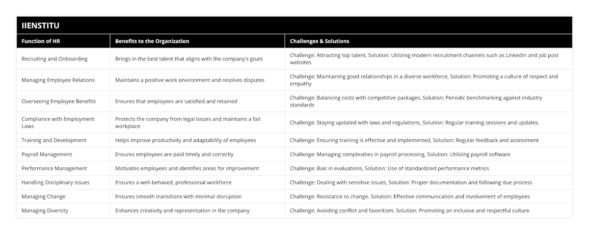 Recruiting and Onboarding, Brings in the best talent that aligns with the company's goals, Challenge: Attracting top talent, Solution: Utilizing modern recruitment channels such as LinkedIn and job post websites, Managing Employee Relations, Maintains a positive work environment and resolves disputes, Challenge: Maintaining good relationships in a diverse workforce, Solution: Promoting a culture of respect and empathy, Overseeing Employee Benefits, Ensures that employees are satisfied and retained, Challenge: Balancing costs with competitive packages, Solution: Periodic benchmarking against industry standards, Compliance with Employment Laws, Protects the company from legal issues and maintains a fair workplace, Challenge: Staying updated with laws and regulations, Solution: Regular training sessions and updates, Training and Development, Helps improve productivity and adaptability of employees, Challenge: Ensuring training is effective and implemented, Solution: Regular feedback and assessment, Payroll Management, Ensures employees are paid timely and correctly, Challenge: Managing complexities in payroll processing, Solution: Utilizing payroll software, Performance Management, Motivates employees and identifies areas for improvement, Challenge: Bias in evaluations, Solution: Use of standardized performance metrics, Handling Disciplinary Issues, Ensures a well-behaved, professional workforce, Challenge: Dealing with sensitive issues, Solution: Proper documentation and following due process, Managing Change, Ensures smooth transitions with minimal disruption, Challenge: Resistance to change, Solution: Effective communication and involvement of employees, Managing Diversity, Enhances creativity and representation in the company, Challenge: Avoiding conflict and favoritism, Solution: Promoting an inclusive and respectful culture