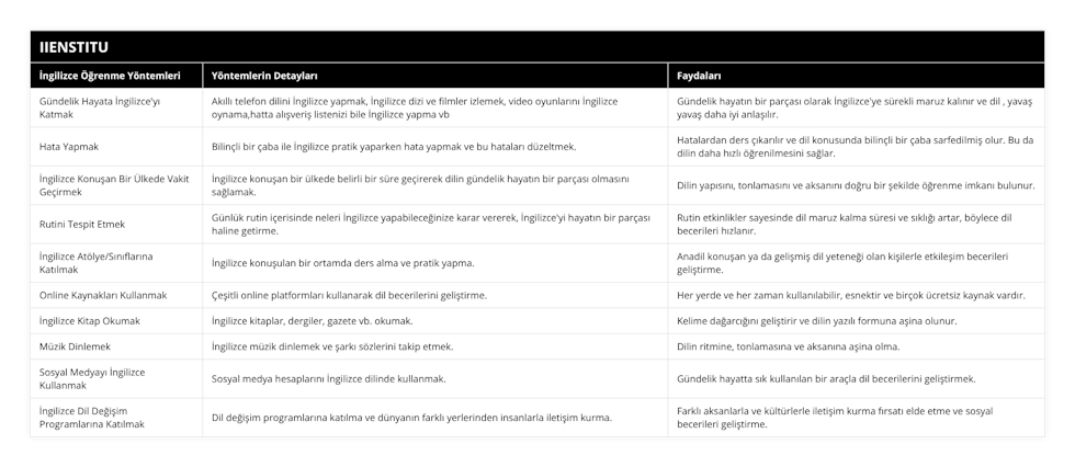 Gündelik Hayata İngilizce'yı Katmak, Akıllı telefon dilini İngilizce yapmak, İngilizce dizi ve filmler izlemek, video oyunlarını İngilizce oynama,hatta alışveriş listenizi bile İngilizce yapma vb, Gündelik hayatın bir parçası olarak İngilizce'ye sürekli maruz kalınır ve dil , yavaş yavaş daha iyi anlaşılır, Hata Yapmak, Bilinçli bir çaba ile İngilizce pratik yaparken hata yapmak ve bu hataları düzeltmek, Hatalardan ders çıkarılır ve dil konusunda bilinçli bir çaba sarfedilmiş olur Bu da dilin daha hızlı öğrenilmesini sağlar, İngilizce Konuşan Bir Ülkede Vakit Geçirmek, İngilizce konuşan bir ülkede belirli bir süre geçirerek dilin gündelik hayatın bir parçası olmasını sağlamak, Dilin yapısını, tonlamasını ve aksanını doğru bir şekilde öğrenme imkanı bulunur, Rutini Tespit Etmek, Günlük rutin içerisinde neleri İngilizce yapabileceğinize karar vererek, İngilizce'yi hayatın bir parçası haline getirme, Rutin etkinlikler sayesinde dil maruz kalma süresi ve sıklığı artar, böylece dil becerileri hızlanır, İngilizce Atölye/Sınıflarına Katılmak, İngilizce konuşulan bir ortamda ders alma ve pratik yapma, Anadil konuşan ya da gelişmiş dil yeteneği olan kişilerle etkileşim becerileri geliştirme, Online Kaynakları Kullanmak, Çeşitli online platformları kullanarak dil becerilerini geliştirme, Her yerde ve her zaman kullanılabilir, esnektir ve birçok ücretsiz kaynak vardır, İngilizce Kitap Okumak, İngilizce kitaplar, dergiler, gazete vb okumak, Kelime dağarcığını geliştirir ve dilin yazılı formuna aşina olunur, Müzik Dinlemek, İngilizce müzik dinlemek ve şarkı sözlerini takip etmek, Dilin ritmine, tonlamasına ve aksanına aşina olma, Sosyal Medyayı İngilizce Kullanmak, Sosyal medya hesaplarını İngilizce dilinde kullanmak, Gündelik hayatta sık kullanılan bir araçla dil becerilerini geliştirmek, İngilizce Dil Değişim Programlarına Katılmak, Dil değişim programlarına katılma ve dünyanın farklı yerlerinden insanlarla iletişim kurma, Farklı aksanlarla ve kültürlerle iletişim kurma fırsatı elde etme ve sosyal becerileri geliştirme