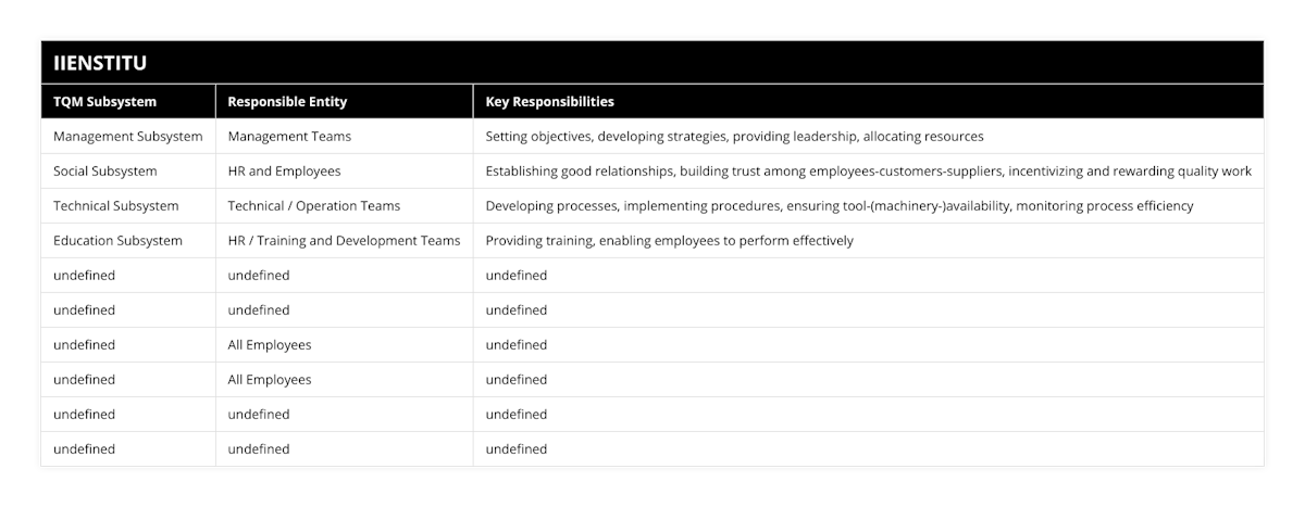 Management Subsystem, Management Teams, Setting objectives, developing strategies, providing leadership, allocating resources, Social Subsystem, HR and Employees, Establishing good relationships, building trust among employees-customers-suppliers, incentivizing and rewarding quality work, Technical Subsystem, Technical / Operation Teams, Developing processes, implementing procedures, ensuring tool-(machinery-)availability, monitoring process efficiency, Education Subsystem, HR / Training and Development Teams, Providing training, enabling employees to perform effectively, Quality Focus, Organizational-Level, Building quality from the beginning, maintaining tools/machinery, quantifying quality, Quality Focus, Individual-Level, Adhering to norms/standards, maintaining healthy work relations, Individual Contributions, All Employees, Adherence to norms, respect for status-power relationships, Creativity and Motivation, All Employees, Participation in work committees, involvement in activities promoting motivation and creativity, People-Focused Approach, Long-Term Success, Ensuring a healthy work environment, fostering trust and respect, encouraging employee participation and creativity, TQM Overview, Continuous Improvement, Quality built-in from start, focus on management/social/technical/education subsystems, employee's role, HR's people-focused approach