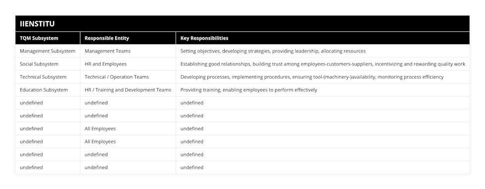 Management Subsystem, Management Teams, Setting objectives, developing strategies, providing leadership, allocating resources, Social Subsystem, HR and Employees, Establishing good relationships, building trust among employees-customers-suppliers, incentivizing and rewarding quality work, Technical Subsystem, Technical / Operation Teams, Developing processes, implementing procedures, ensuring tool-(machinery-)availability, monitoring process efficiency, Education Subsystem, HR / Training and Development Teams, Providing training, enabling employees to perform effectively, Quality Focus, Organizational-Level, Building quality from the beginning, maintaining tools/machinery, quantifying quality, Quality Focus, Individual-Level, Adhering to norms/standards, maintaining healthy work relations, Individual Contributions, All Employees, Adherence to norms, respect for status-power relationships, Creativity and Motivation, All Employees, Participation in work committees, involvement in activities promoting motivation and creativity, People-Focused Approach, Long-Term Success, Ensuring a healthy work environment, fostering trust and respect, encouraging employee participation and creativity, TQM Overview, Continuous Improvement, Quality built-in from start, focus on management/social/technical/education subsystems, employee's role, HR's people-focused approach