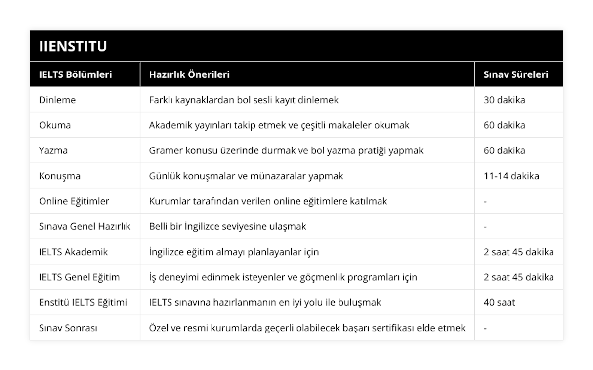 Dinleme, Farklı kaynaklardan bol sesli kayıt dinlemek, 30 dakika, Okuma, Akademik yayınları takip etmek ve çeşitli makaleler okumak, 60 dakika, Yazma, Gramer konusu üzerinde durmak ve bol yazma pratiği yapmak, 60 dakika, Konuşma, Günlük konuşmalar ve münazaralar yapmak, 11-14 dakika, Online Eğitimler, Kurumlar tarafından verilen online eğitimlere katılmak, -, Sınava Genel Hazırlık, Belli bir İngilizce seviyesine ulaşmak, -, IELTS Akademik, İngilizce eğitim almayı planlayanlar için, 2 saat 45 dakika, IELTS Genel Eğitim, İş deneyimi edinmek isteyenler ve göçmenlik programları için, 2 saat 45 dakika, Enstitü IELTS Eğitimi, IELTS sınavına hazırlanmanın en iyi yolu ile buluşmak, 40 saat, Sınav Sonrası, Özel ve resmi kurumlarda geçerli olabilecek başarı sertifikası elde etmek, -