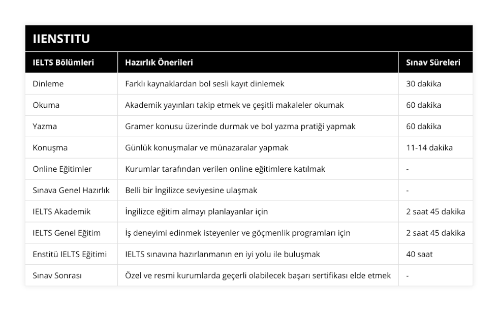 Dinleme, Farklı kaynaklardan bol sesli kayıt dinlemek, 30 dakika, Okuma, Akademik yayınları takip etmek ve çeşitli makaleler okumak, 60 dakika, Yazma, Gramer konusu üzerinde durmak ve bol yazma pratiği yapmak, 60 dakika, Konuşma, Günlük konuşmalar ve münazaralar yapmak, 11-14 dakika, Online Eğitimler, Kurumlar tarafından verilen online eğitimlere katılmak, -, Sınava Genel Hazırlık, Belli bir İngilizce seviyesine ulaşmak, -, IELTS Akademik, İngilizce eğitim almayı planlayanlar için, 2 saat 45 dakika, IELTS Genel Eğitim, İş deneyimi edinmek isteyenler ve göçmenlik programları için, 2 saat 45 dakika, Enstitü IELTS Eğitimi, IELTS sınavına hazırlanmanın en iyi yolu ile buluşmak, 40 saat, Sınav Sonrası, Özel ve resmi kurumlarda geçerli olabilecek başarı sertifikası elde etmek, -