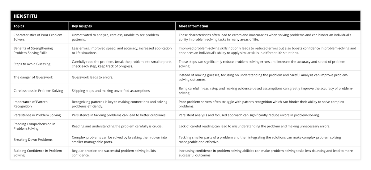Characteristics of Poor Problem Solvers, Unmotivated to analyze, careless, unable to see problem patterns, These characteristics often lead to errors and inaccuracies when solving problems and can hinder an individual's ability in problem-solving tasks in many areas of life, Benefits of Strengthening Problem-Solving Skills, Less errors, improved speed, and accuracy, increased application to life situations, Improved problem-solving skills not only leads to reduced errors but also boosts confidence in problem-solving and enhances an individual’s ability to apply similar skills in different life situations, Steps to Avoid Guessing, Carefully read the problem, break the problem into smaller parts, check each step, keep track of progress, These steps can significantly reduce problem-solving errors and increase the accuracy and speed of problem-solving, The danger of Guesswork, Guesswork leads to errors, Instead of making guesses, focusing on understanding the problem and careful analysis can improve problem-solving outcomes, Carelessness in Problem Solving, Skipping steps and making unverified assumptions, Being careful in each step and making evidence-based assumptions can greatly improve the accuracy of problem-solving, Importance of Pattern Recognition, Recognizing patterns is key to making connections and solving problems efficiently, Poor problem solvers often struggle with pattern recognition which can hinder their ability to solve complex problems, Persistence in Problem Solving, Persistence in tackling problems can lead to better outcomes, Persistent analysis and focused approach can significantly reduce errors in problem-solving, Reading Comprehension in Problem Solving, Reading and understanding the problem carefully is crucial, Lack of careful reading can lead to misunderstanding the problem and making unnecessary errors, Breaking Down Problems, Complex problems can be solved by breaking them down into smaller manageable parts, Tackling smaller parts of a problem and then integrating the solutions can make complex problem solving manageable and effective, Building Confidence in Problem Solving, Regular practice and successful problem solving builds confidence, Increasing confidence in problem solving abilities can make problem-solving tasks less daunting and lead to more successful outcomes