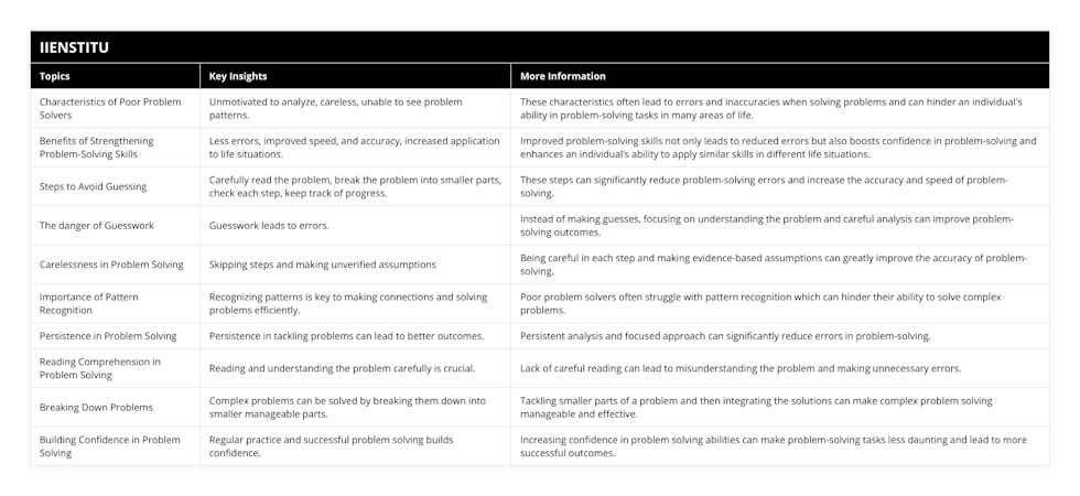 Characteristics of Poor Problem Solvers, Unmotivated to analyze, careless, unable to see problem patterns, These characteristics often lead to errors and inaccuracies when solving problems and can hinder an individual's ability in problem-solving tasks in many areas of life, Benefits of Strengthening Problem-Solving Skills, Less errors, improved speed, and accuracy, increased application to life situations, Improved problem-solving skills not only leads to reduced errors but also boosts confidence in problem-solving and enhances an individual’s ability to apply similar skills in different life situations, Steps to Avoid Guessing, Carefully read the problem, break the problem into smaller parts, check each step, keep track of progress, These steps can significantly reduce problem-solving errors and increase the accuracy and speed of problem-solving, The danger of Guesswork, Guesswork leads to errors, Instead of making guesses, focusing on understanding the problem and careful analysis can improve problem-solving outcomes, Carelessness in Problem Solving, Skipping steps and making unverified assumptions, Being careful in each step and making evidence-based assumptions can greatly improve the accuracy of problem-solving, Importance of Pattern Recognition, Recognizing patterns is key to making connections and solving problems efficiently, Poor problem solvers often struggle with pattern recognition which can hinder their ability to solve complex problems, Persistence in Problem Solving, Persistence in tackling problems can lead to better outcomes, Persistent analysis and focused approach can significantly reduce errors in problem-solving, Reading Comprehension in Problem Solving, Reading and understanding the problem carefully is crucial, Lack of careful reading can lead to misunderstanding the problem and making unnecessary errors, Breaking Down Problems, Complex problems can be solved by breaking them down into smaller manageable parts, Tackling smaller parts of a problem and then integrating the solutions can make complex problem solving manageable and effective, Building Confidence in Problem Solving, Regular practice and successful problem solving builds confidence, Increasing confidence in problem solving abilities can make problem-solving tasks less daunting and lead to more successful outcomes