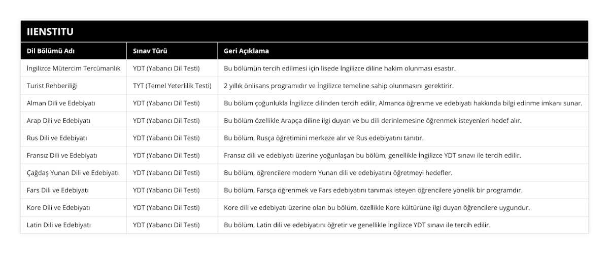 İngilizce Mütercim Tercümanlık, YDT (Yabancı Dil Testi), Bu bölümün tercih edilmesi için lisede İngilizce diline hakim olunması esastır, Turist Rehberiliği, TYT (Temel Yeterlilik Testi), 2 yıllık önlisans programıdır ve İngilizce temeline sahip olunmasını gerektirir, Alman Dili ve Edebiyatı, YDT (Yabancı Dil Testi), Bu bölüm çoğunlukla İngilizce dilinden tercih edilir, Almanca öğrenme ve edebiyatı hakkında bilgi edinme imkanı sunar, Arap Dili ve Edebiyatı, YDT (Yabancı Dil Testi), Bu bölüm özellikle Arapça diline ilgi duyan ve bu dili derinlemesine öğrenmek isteyenleri hedef alır, Rus Dili ve Edebiyatı, YDT (Yabancı Dil Testi), Bu bölüm, Rusça öğretimini merkeze alır ve Rus edebiyatını tanıtır, Fransız Dili ve Edebiyatı, YDT (Yabancı Dil Testi), Fransız dili ve edebiyatı üzerine yoğunlaşan bu bölüm, genellikle İngilizce YDT sınavı ile tercih edilir, Çağdaş Yunan Dili ve Edebiyatı, YDT (Yabancı Dil Testi), Bu bölüm, öğrencilere modern Yunan dili ve edebiyatını öğretmeyi hedefler, Fars Dili ve Edebiyatı, YDT (Yabancı Dil Testi), Bu bölüm, Farsça öğrenmek ve Fars edebiyatını tanımak isteyen öğrencilere yönelik bir programdır, Kore Dili ve Edebiyatı, YDT (Yabancı Dil Testi), Kore dili ve edebiyatı üzerine olan bu bölüm, özellikle Kore kültürüne ilgi duyan öğrencilere uygundur, Latin Dili ve Edebiyatı, YDT (Yabancı Dil Testi), Bu bölüm, Latin dili ve edebiyatını öğretir ve genellikle İngilizce YDT sınavı ile tercih edilir