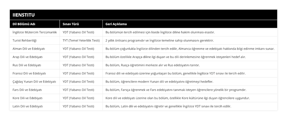 İngilizce Mütercim Tercümanlık, YDT (Yabancı Dil Testi), Bu bölümün tercih edilmesi için lisede İngilizce diline hakim olunması esastır, Turist Rehberiliği, TYT (Temel Yeterlilik Testi), 2 yıllık önlisans programıdır ve İngilizce temeline sahip olunmasını gerektirir, Alman Dili ve Edebiyatı, YDT (Yabancı Dil Testi), Bu bölüm çoğunlukla İngilizce dilinden tercih edilir, Almanca öğrenme ve edebiyatı hakkında bilgi edinme imkanı sunar, Arap Dili ve Edebiyatı, YDT (Yabancı Dil Testi), Bu bölüm özellikle Arapça diline ilgi duyan ve bu dili derinlemesine öğrenmek isteyenleri hedef alır, Rus Dili ve Edebiyatı, YDT (Yabancı Dil Testi), Bu bölüm, Rusça öğretimini merkeze alır ve Rus edebiyatını tanıtır, Fransız Dili ve Edebiyatı, YDT (Yabancı Dil Testi), Fransız dili ve edebiyatı üzerine yoğunlaşan bu bölüm, genellikle İngilizce YDT sınavı ile tercih edilir, Çağdaş Yunan Dili ve Edebiyatı, YDT (Yabancı Dil Testi), Bu bölüm, öğrencilere modern Yunan dili ve edebiyatını öğretmeyi hedefler, Fars Dili ve Edebiyatı, YDT (Yabancı Dil Testi), Bu bölüm, Farsça öğrenmek ve Fars edebiyatını tanımak isteyen öğrencilere yönelik bir programdır, Kore Dili ve Edebiyatı, YDT (Yabancı Dil Testi), Kore dili ve edebiyatı üzerine olan bu bölüm, özellikle Kore kültürüne ilgi duyan öğrencilere uygundur, Latin Dili ve Edebiyatı, YDT (Yabancı Dil Testi), Bu bölüm, Latin dili ve edebiyatını öğretir ve genellikle İngilizce YDT sınavı ile tercih edilir